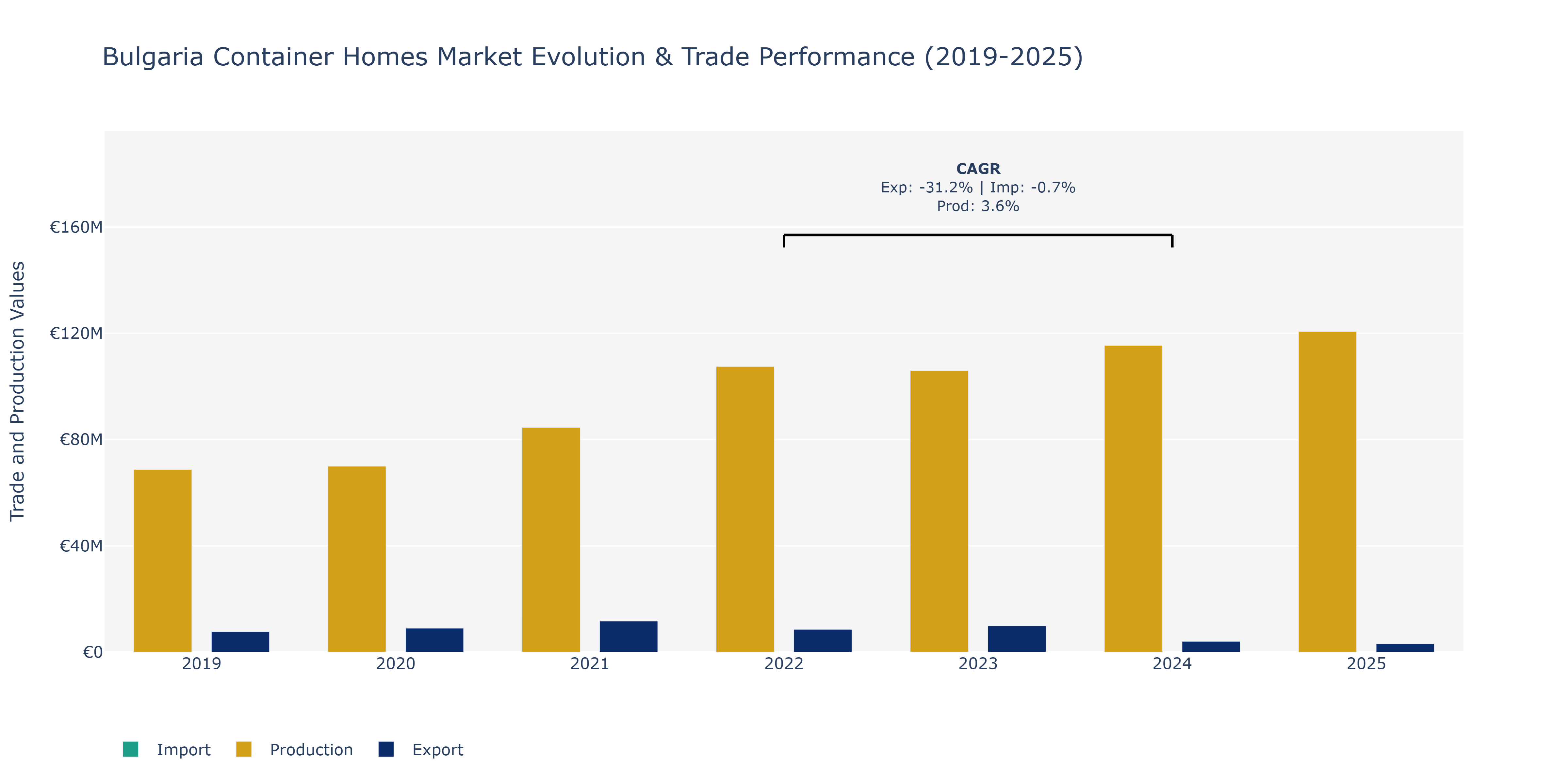 Bulgaria Container Homes Market: Production & Trade Performance (2019-2025)
