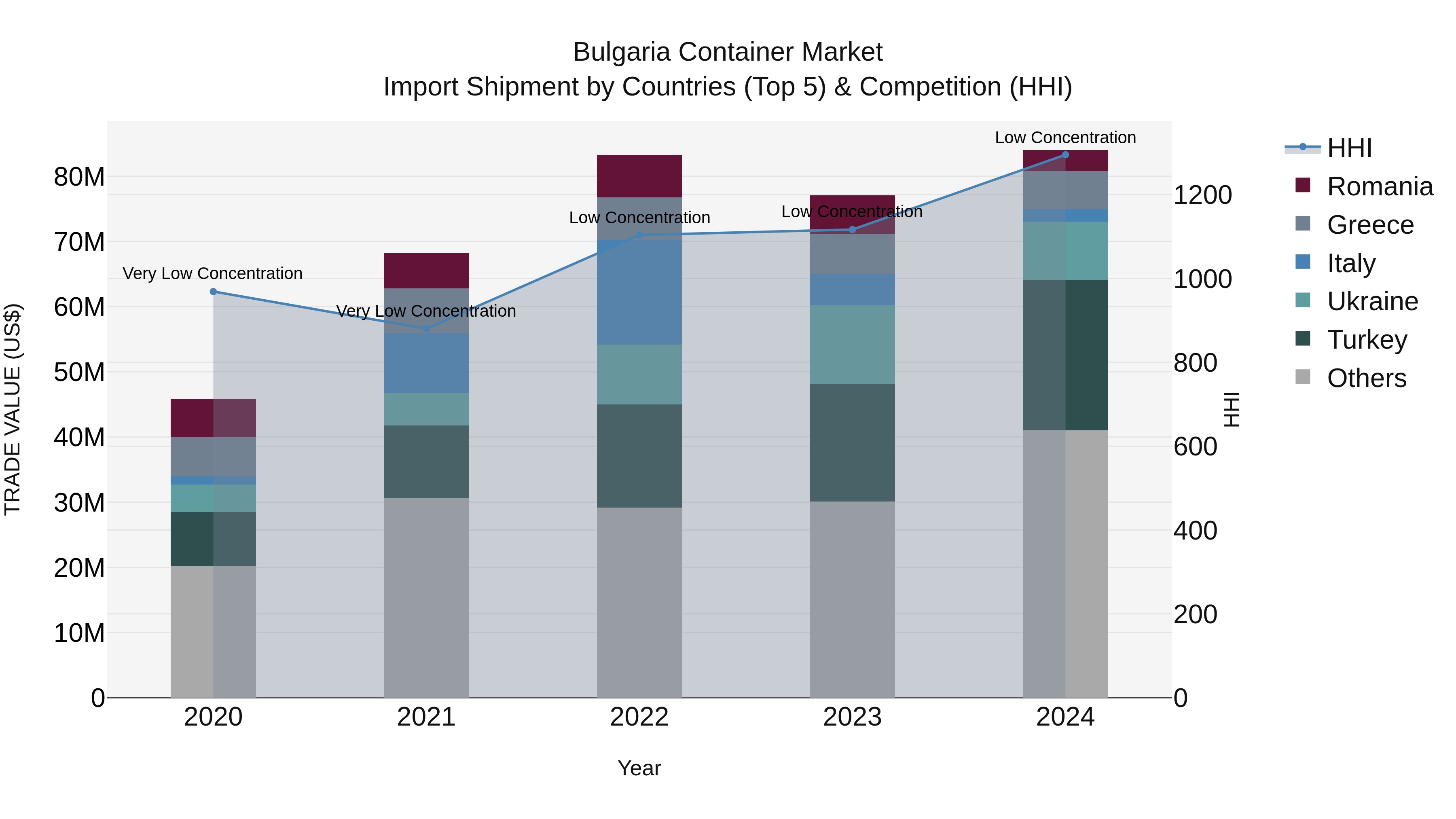 Bulgaria Container Market Top 5 Importing Countries and Market Competition (HHI) Analysis