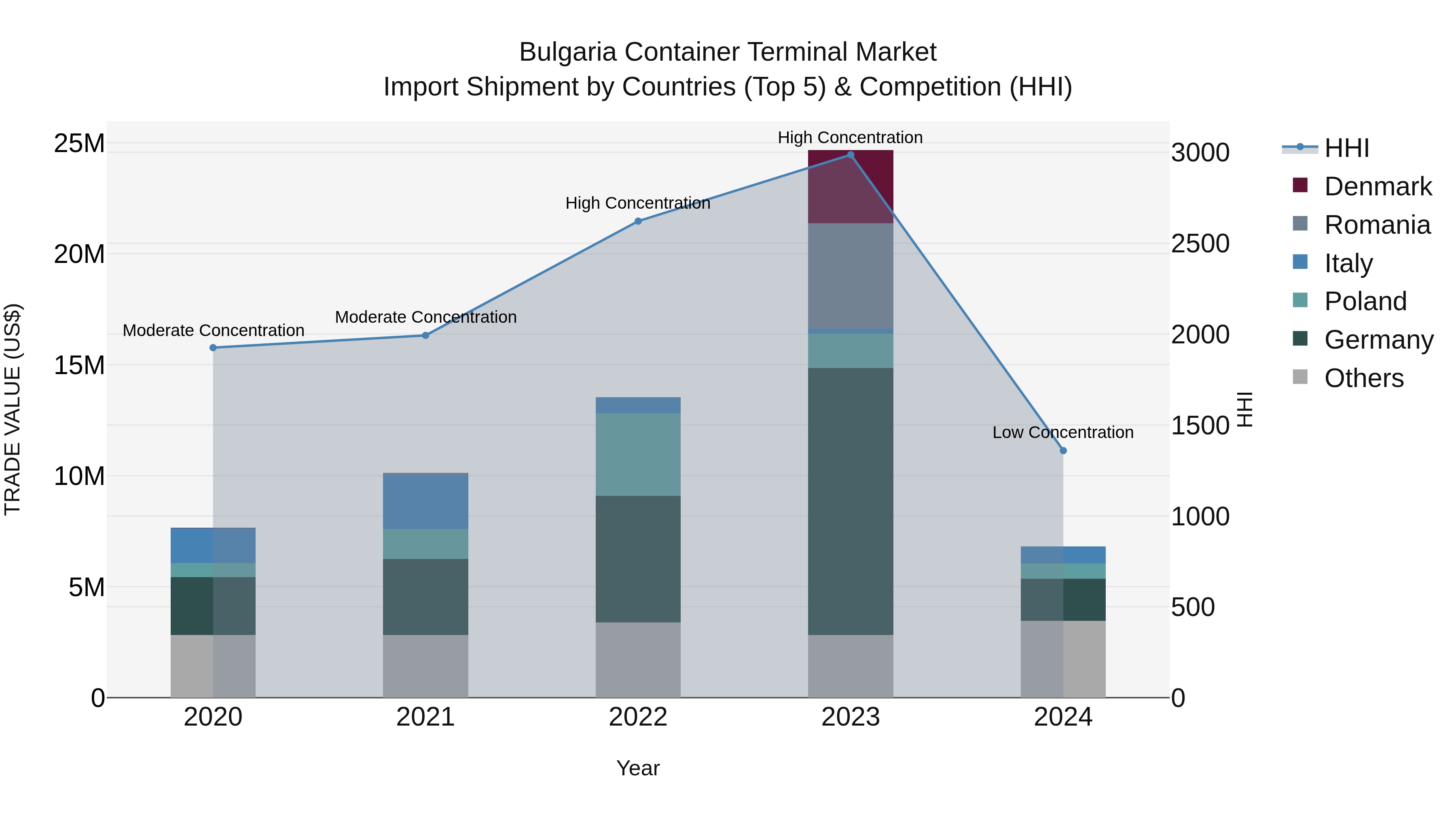 Bulgaria Container Terminal Market Top 5 Importing Countries and Market Competition (HHI) Analysis