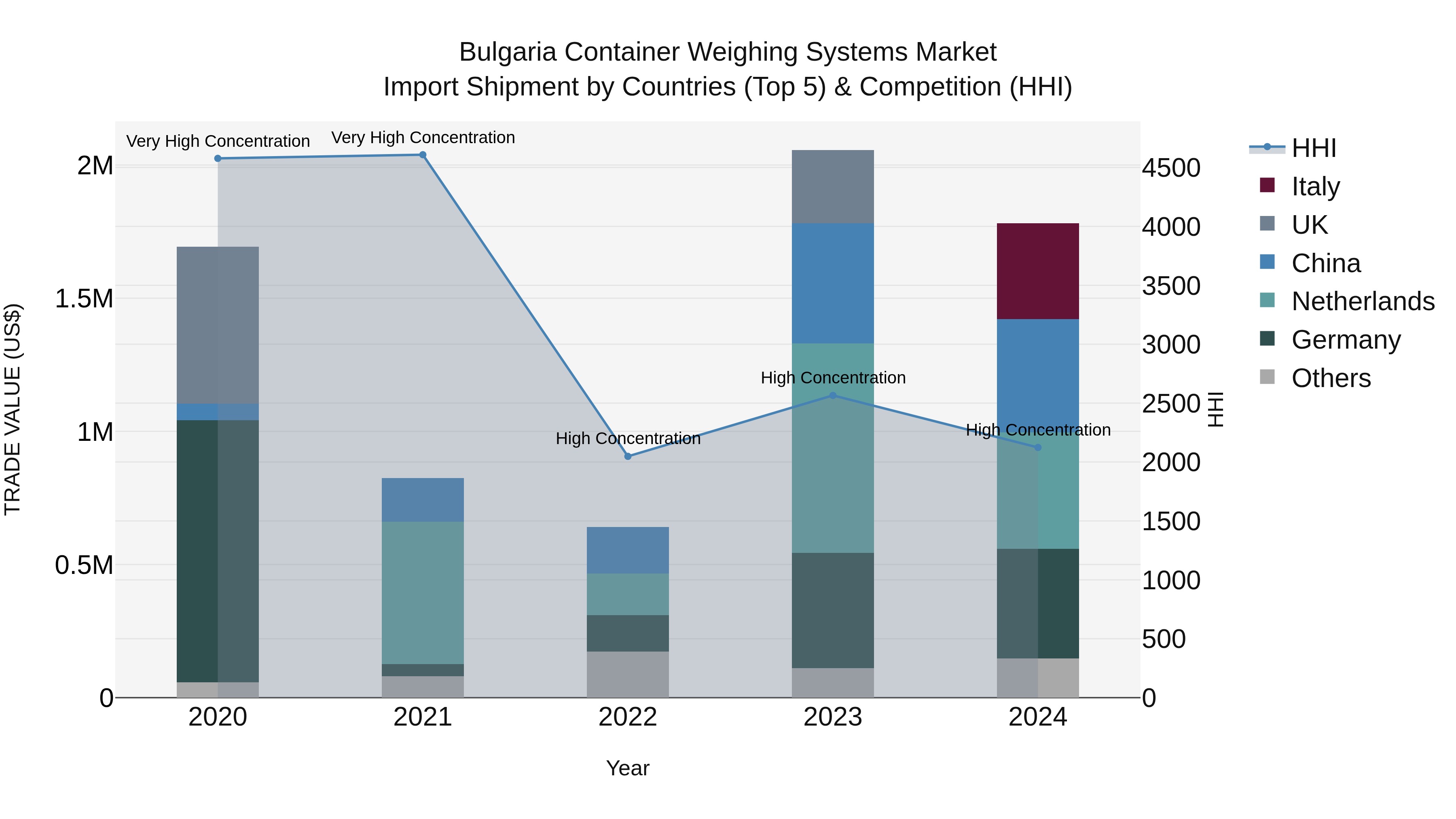 Bulgaria Container Weighing Systems Market Top 5 Importing Countries and Market Competition (HHI) Analysis