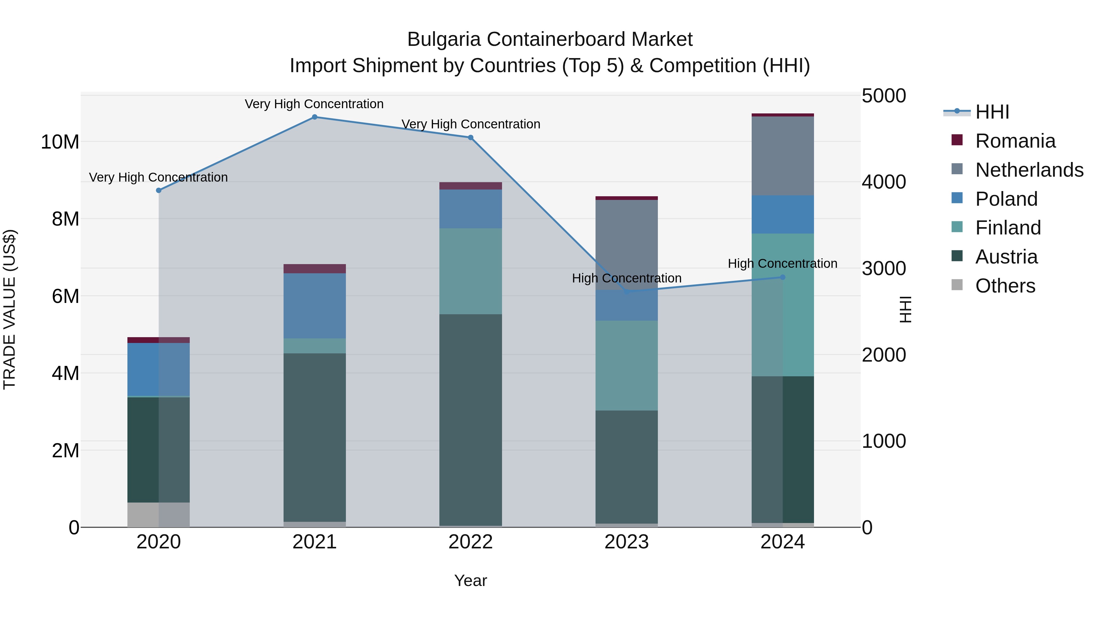 Bulgaria Containerboard Market Top 5 Importing Countries and Market Competition (HHI) Analysis