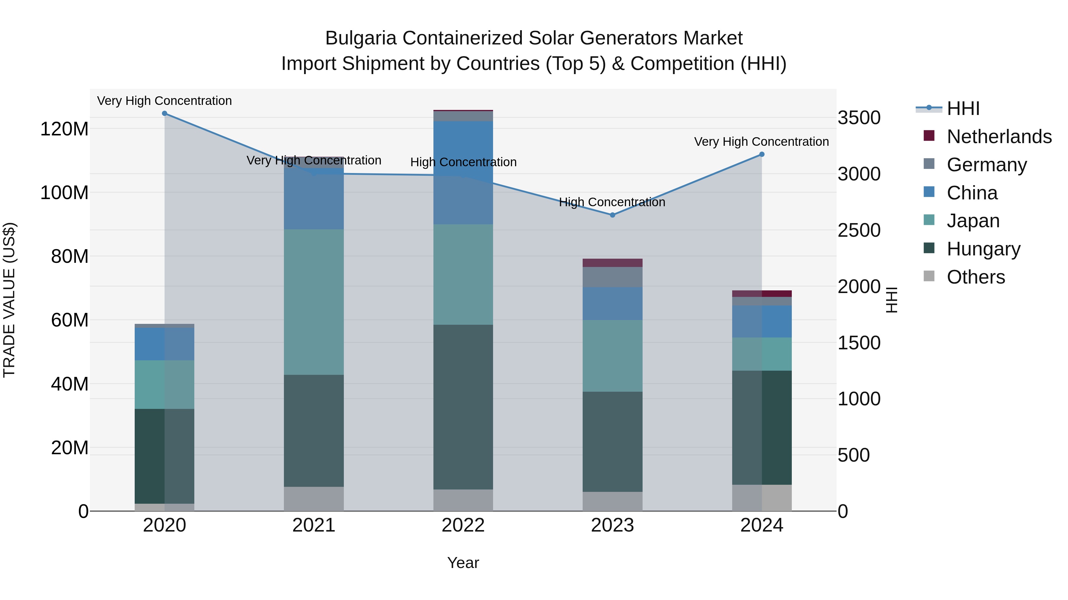 Bulgaria Containerized Solar Generators Market Top 5 Importing Countries and Market Competition (HHI) Analysis