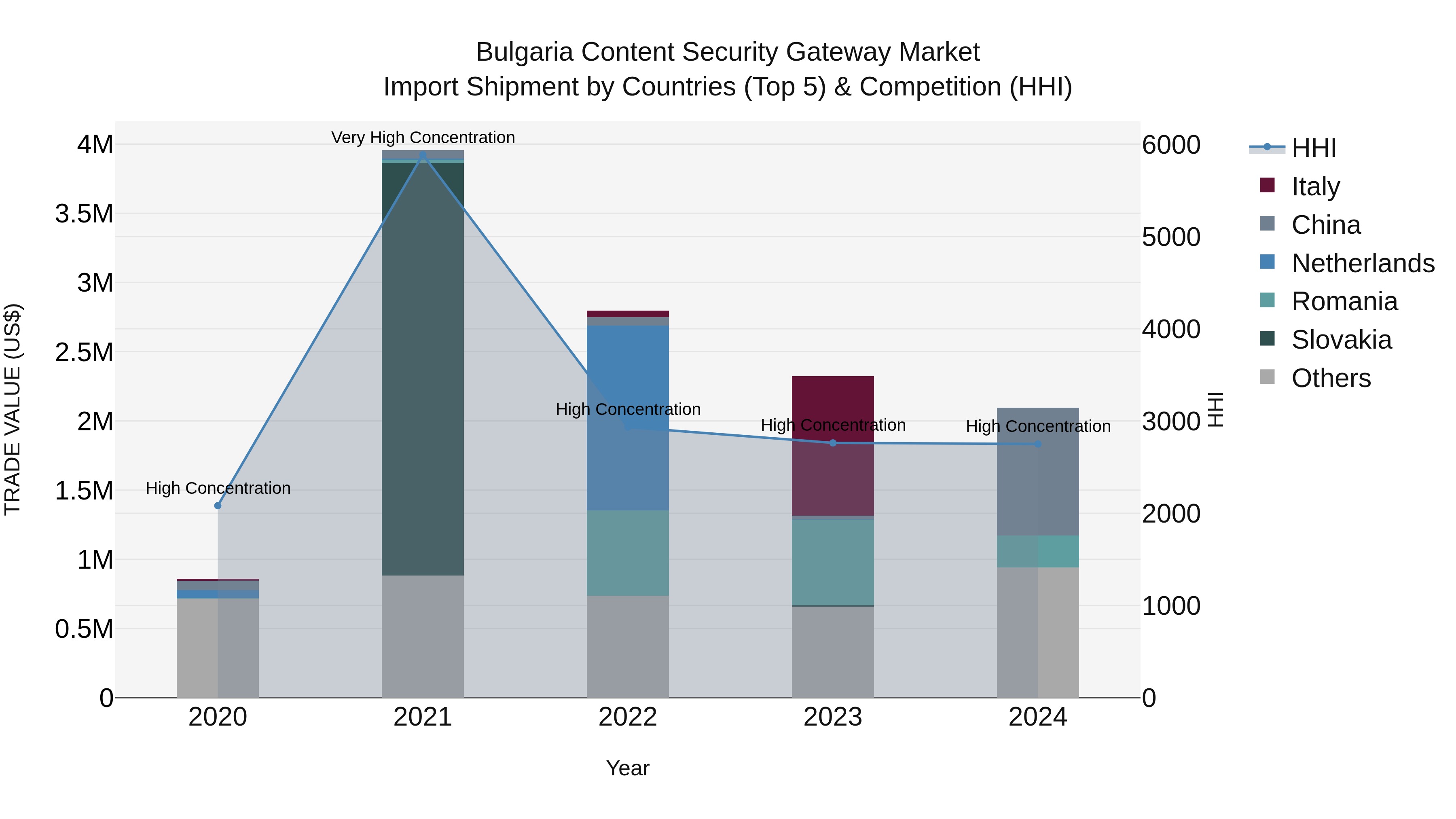 Bulgaria Content Security Gateway Market Top 5 Importing Countries and Market Competition (HHI) Analysis