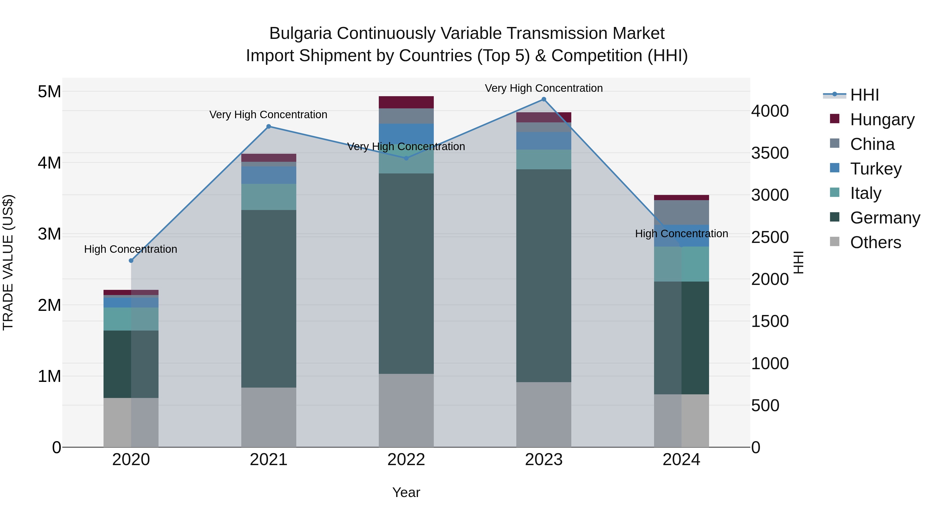 Bulgaria Continuously Variable Transmission Market Top 5 Importing Countries and Market Competition (HHI) Analysis