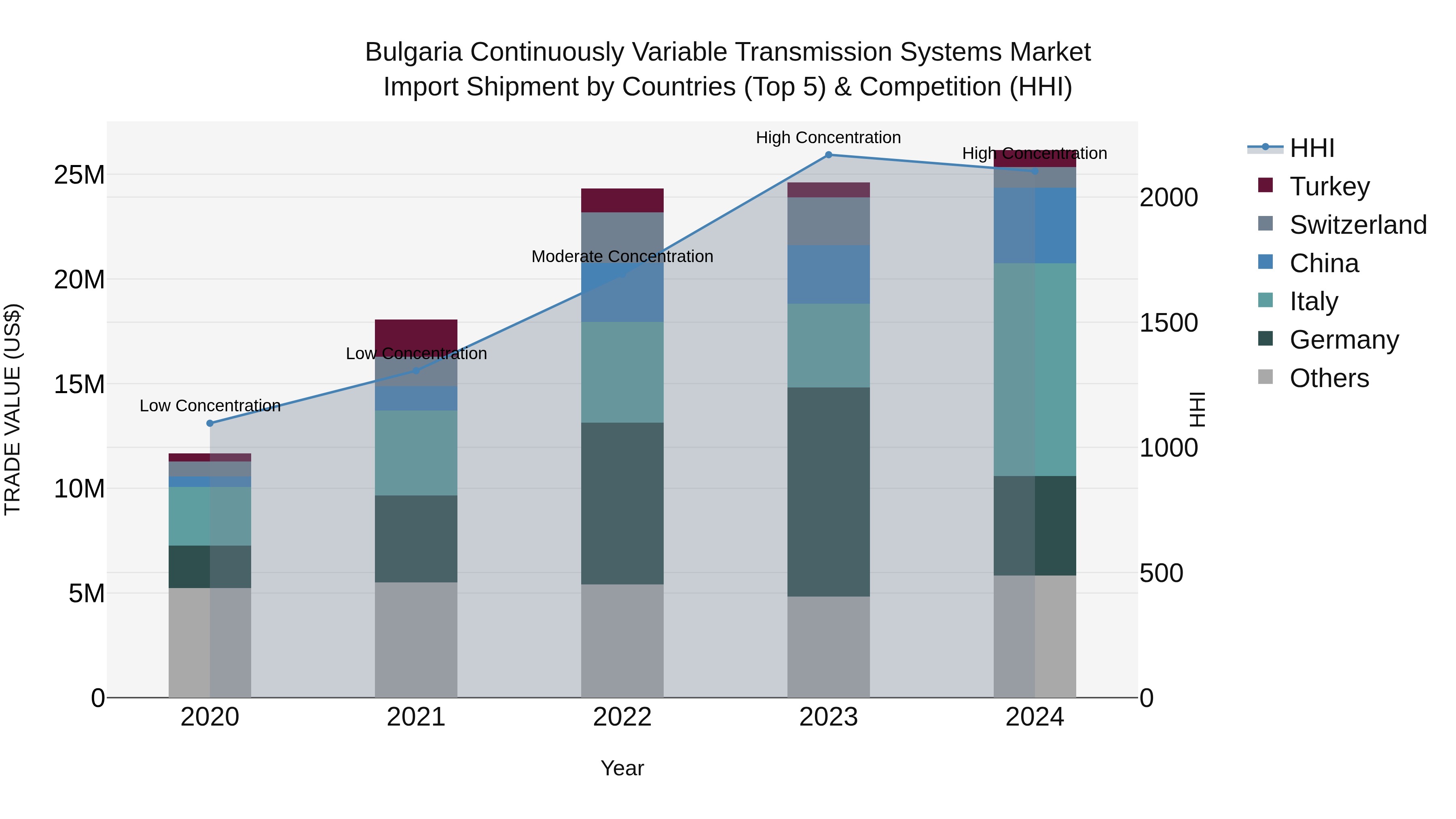 Bulgaria Continuously Variable Transmission Systems Market Top 5 Importing Countries and Market Competition (HHI) Analysis