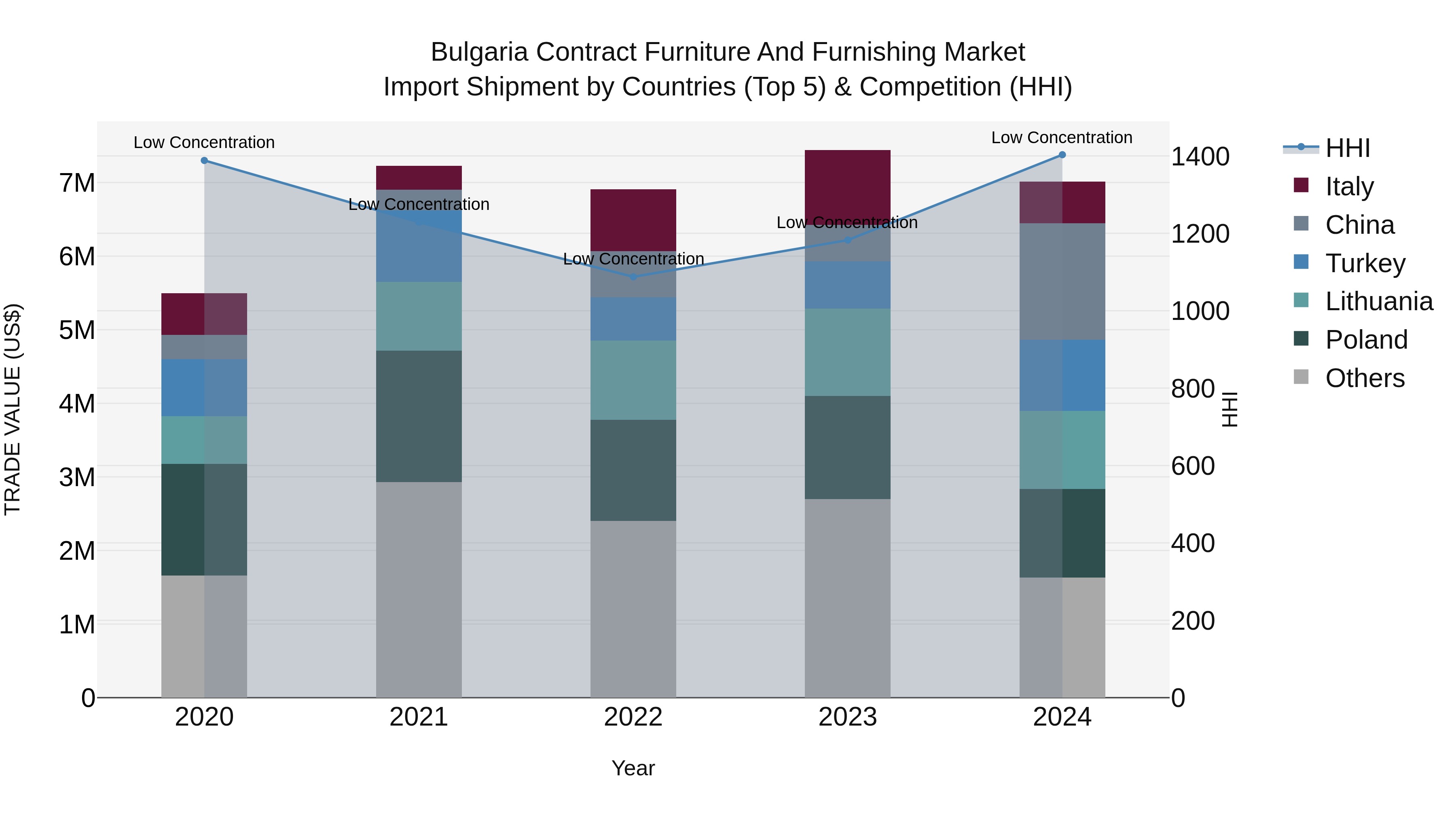 Bulgaria Contract Furniture and Furnishing Market Top 5 Importing Countries and Market Competition (HHI) Analysis