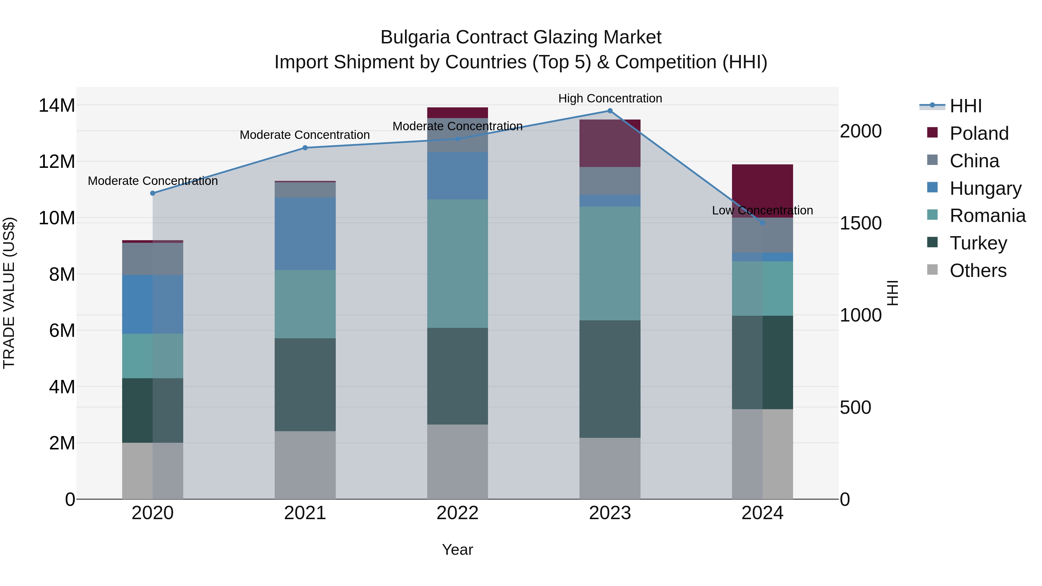 Bulgaria Contract Glazing Market Top 5 Importing Countries and Market Competition (HHI) Analysis