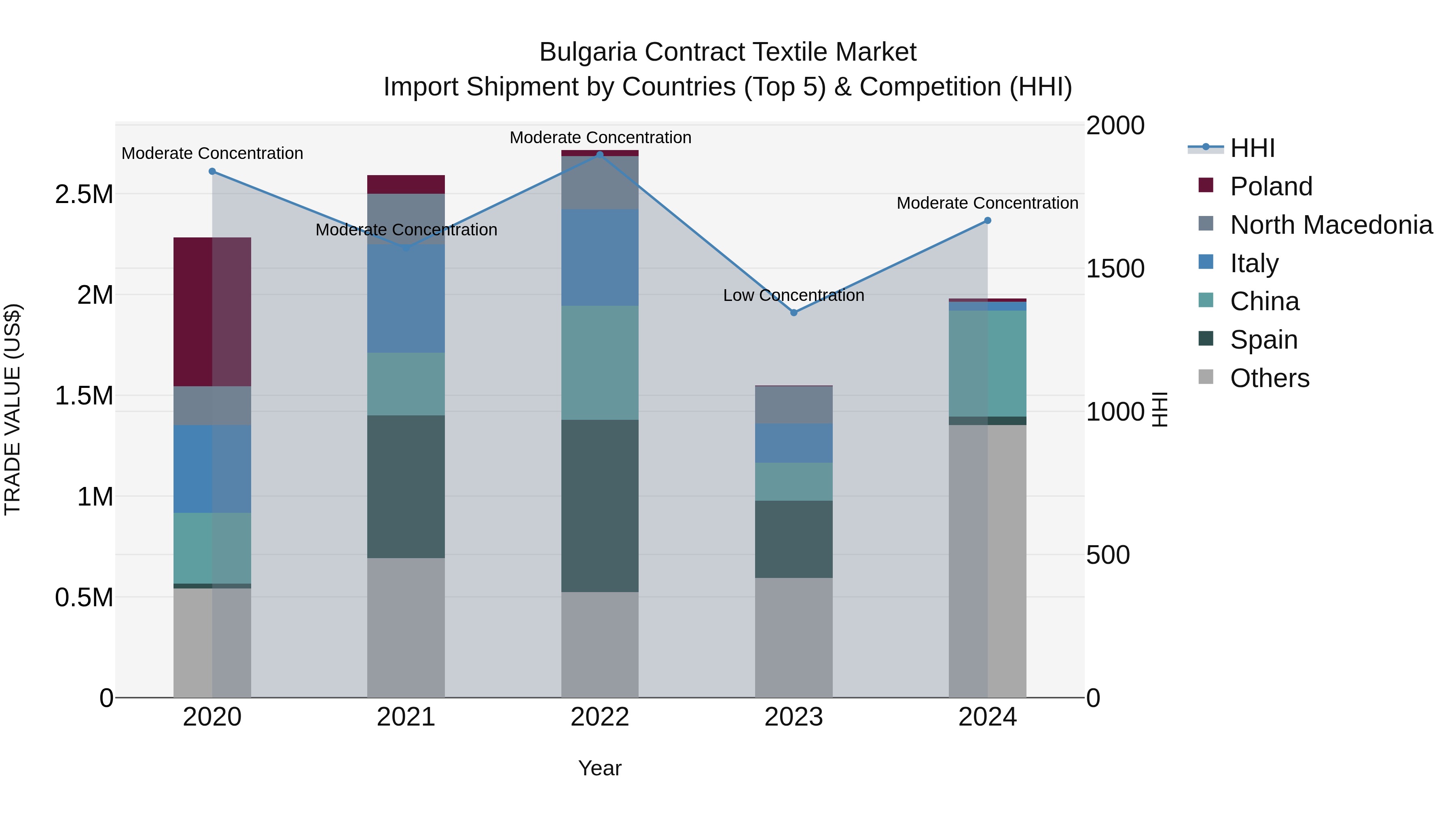 Bulgaria Contract Textile Market Top 5 Importing Countries and Market Competition (HHI) Analysis
