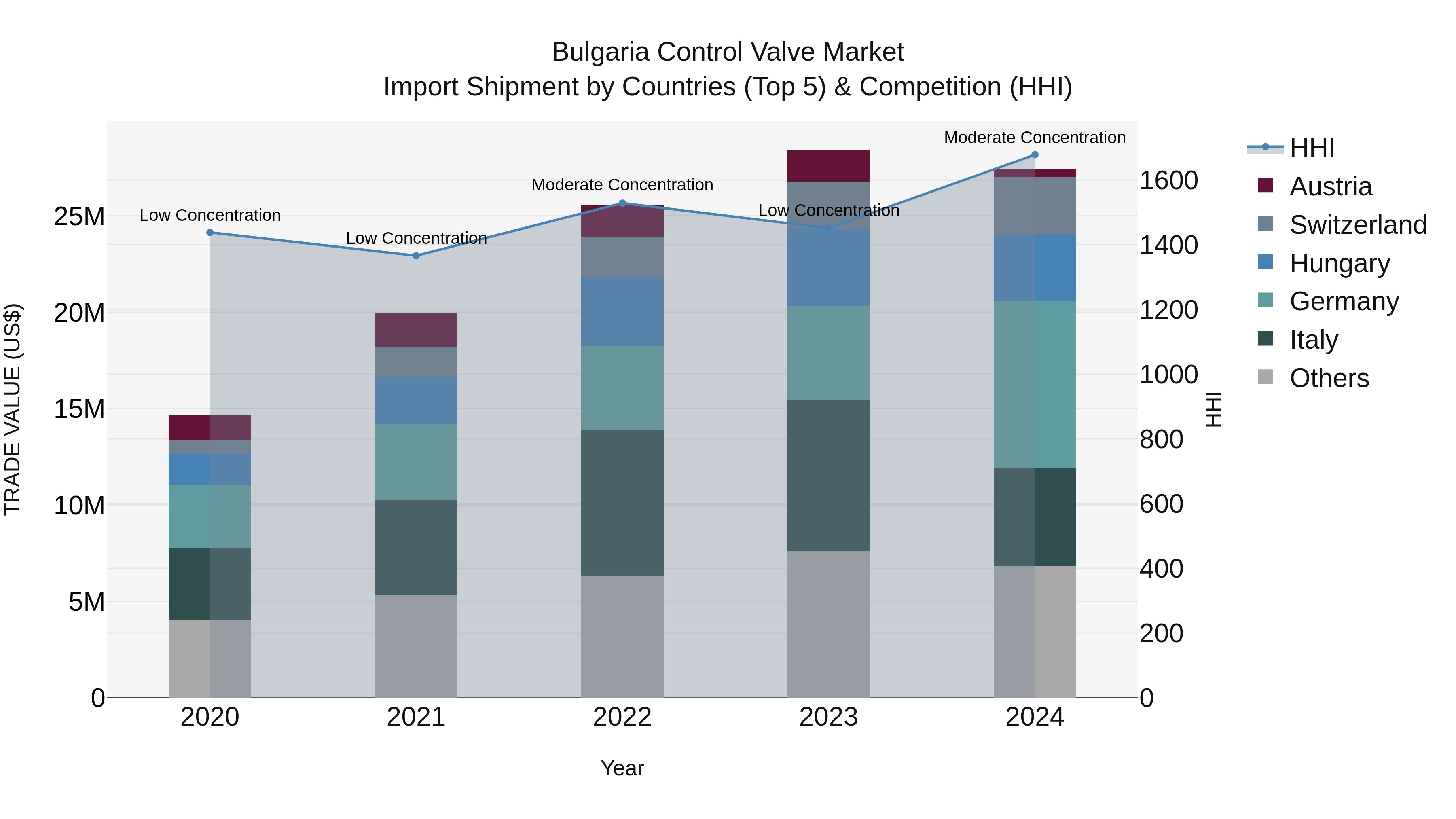Bulgaria Control Valve Market Top 5 Importing Countries and Market Competition (HHI) Analysis