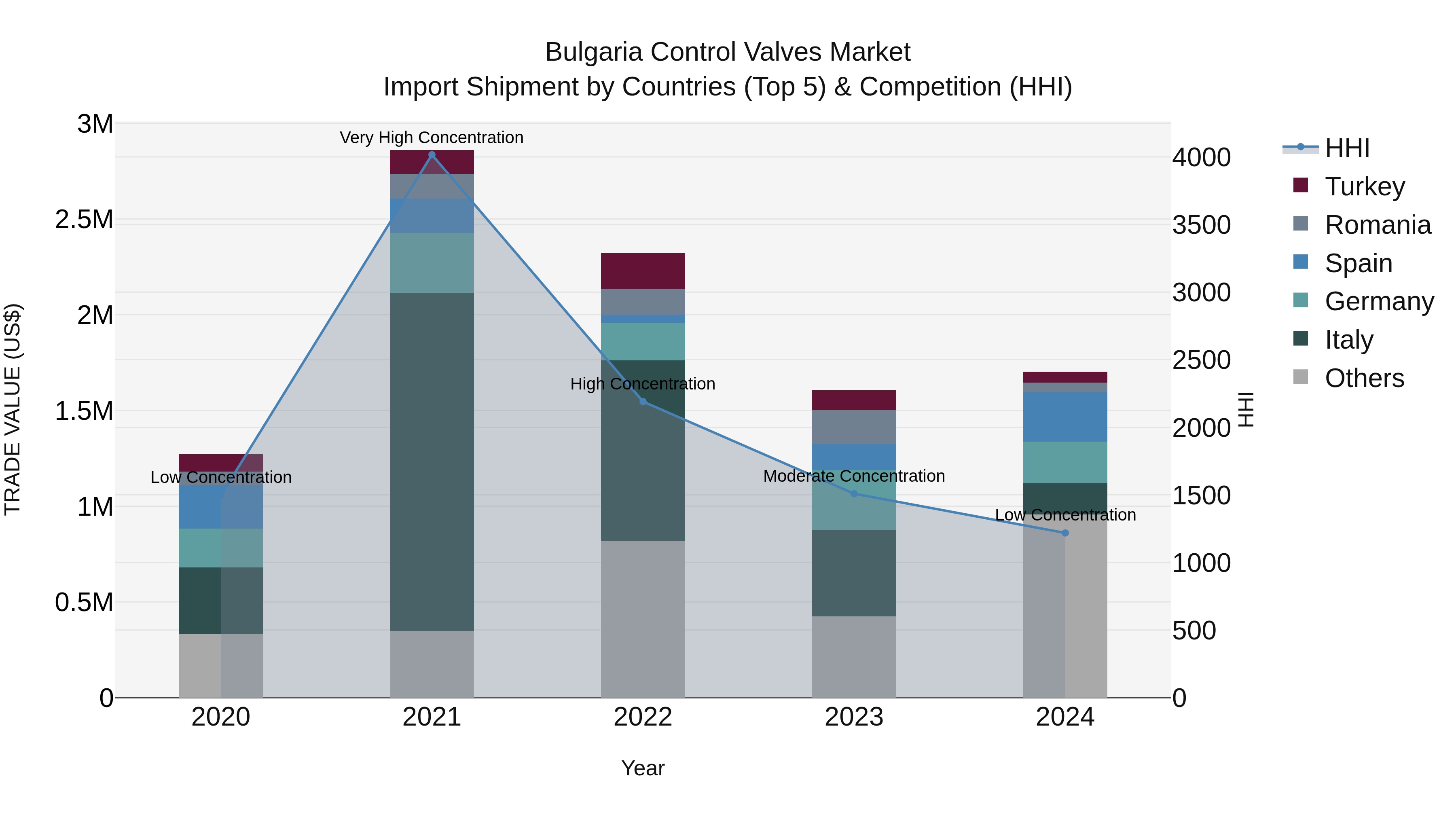 Bulgaria Control Valves Market Top 5 Importing Countries and Market Competition (HHI) Analysis