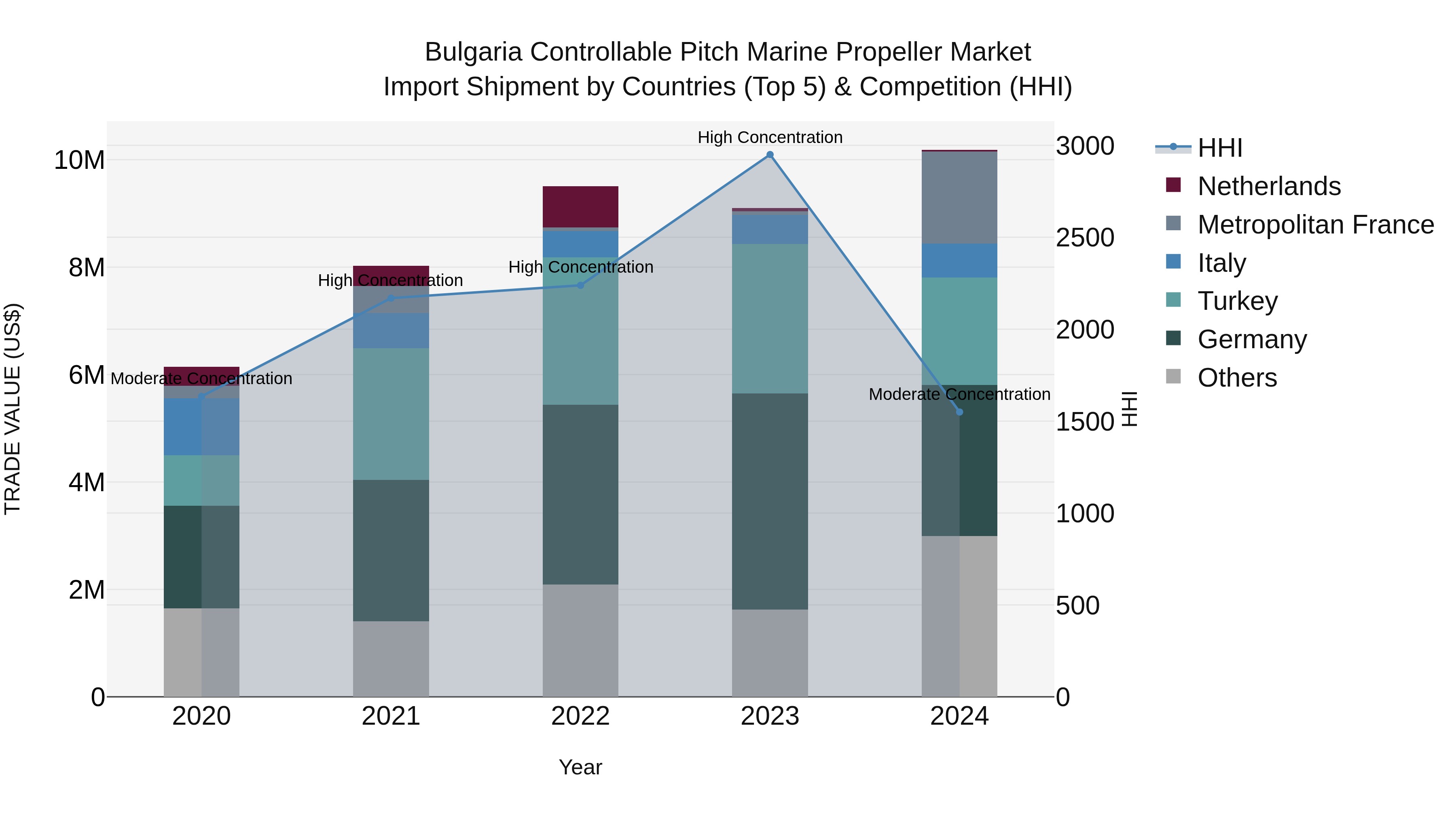 Bulgaria Controllable Pitch Marine Propeller Market Top 5 Importing Countries and Market Competition (HHI) Analysis