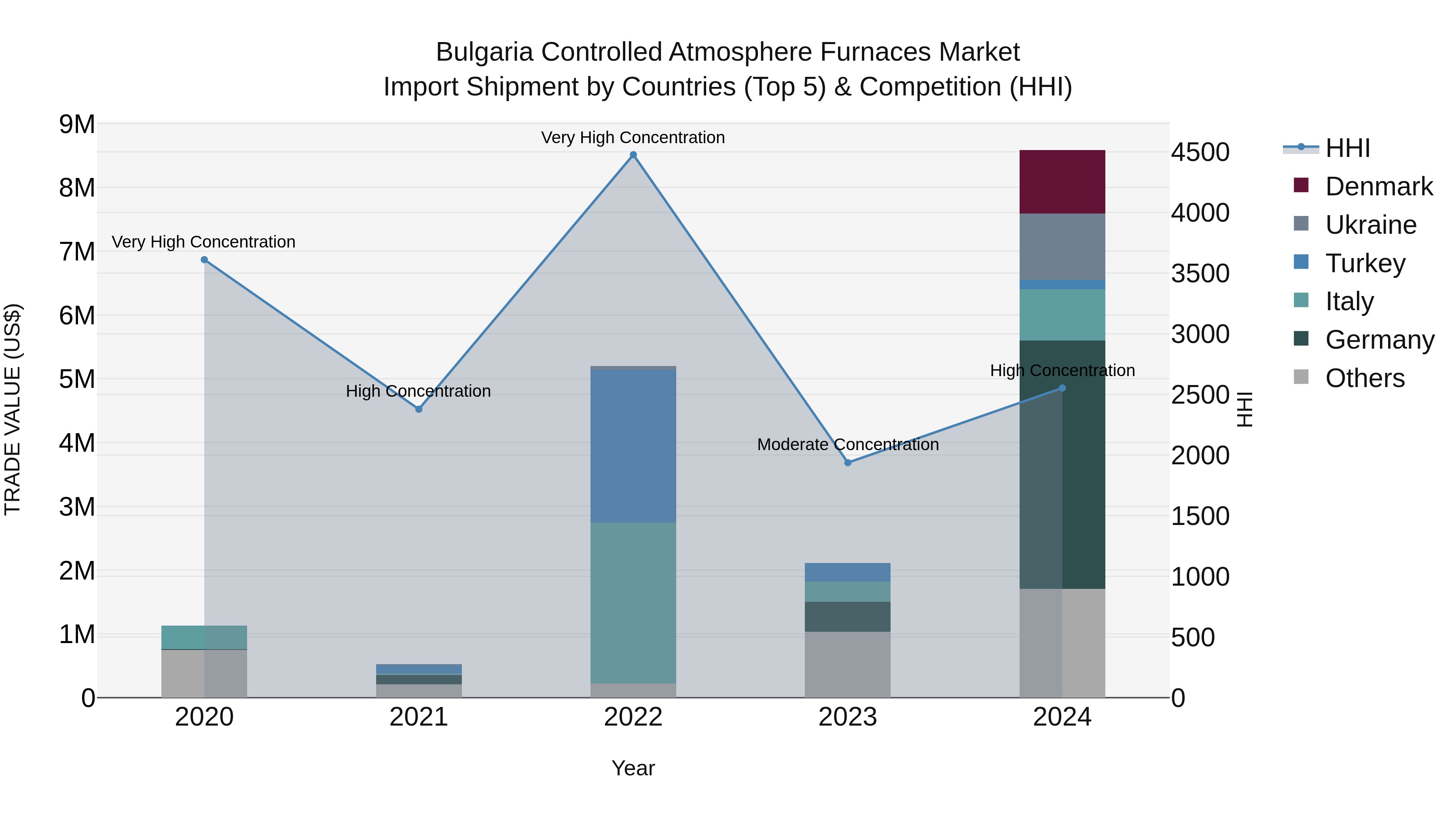 Bulgaria Controlled Atmosphere Furnaces Market Top 5 Importing Countries and Market Competition (HHI) Analysis