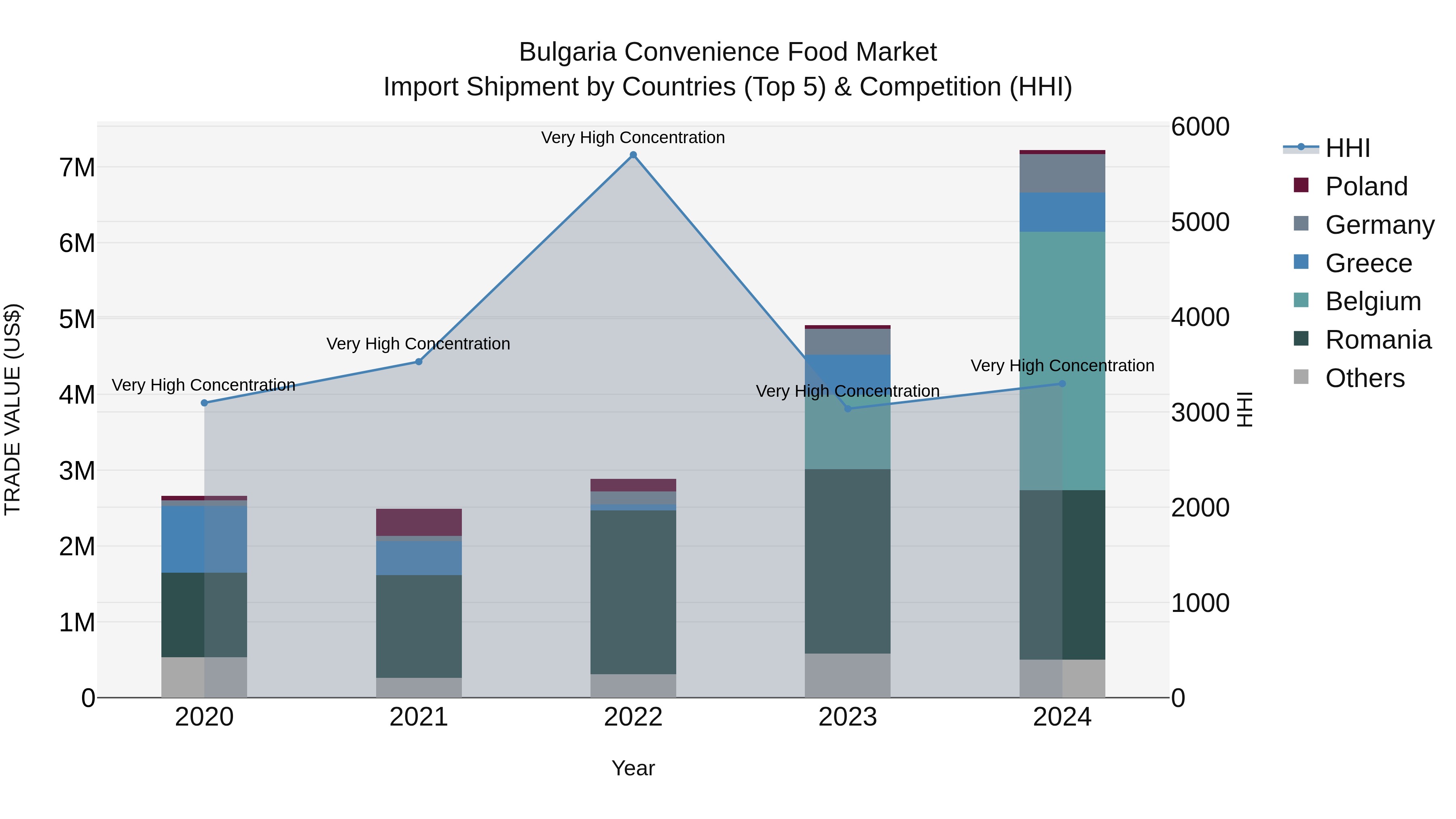 Bulgaria Convenience Food Market Top 5 Importing Countries and Market Competition (HHI) Analysis