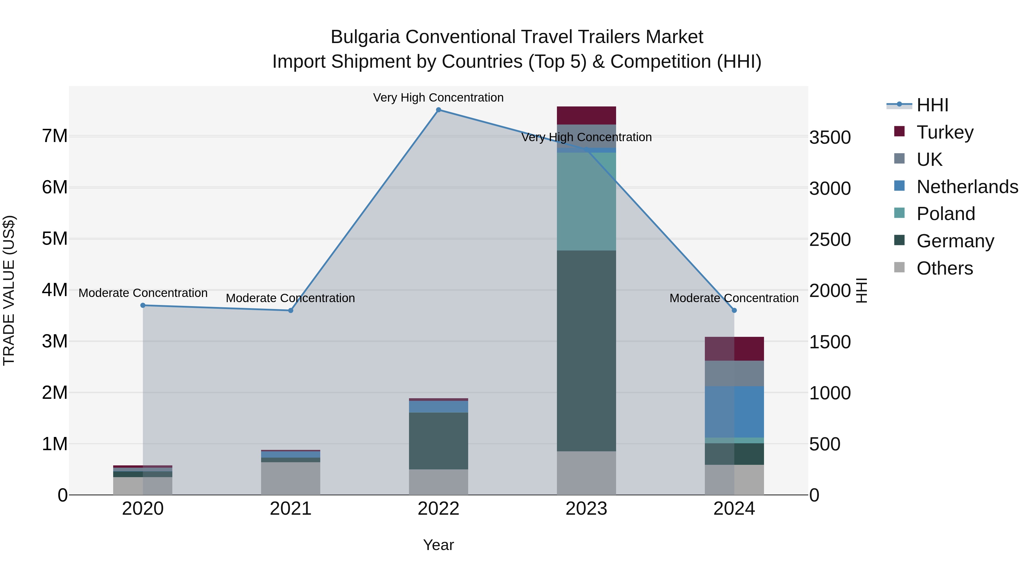 Bulgaria Conventional Travel Trailers Market Top 5 Importing Countries and Market Competition (HHI) Analysis