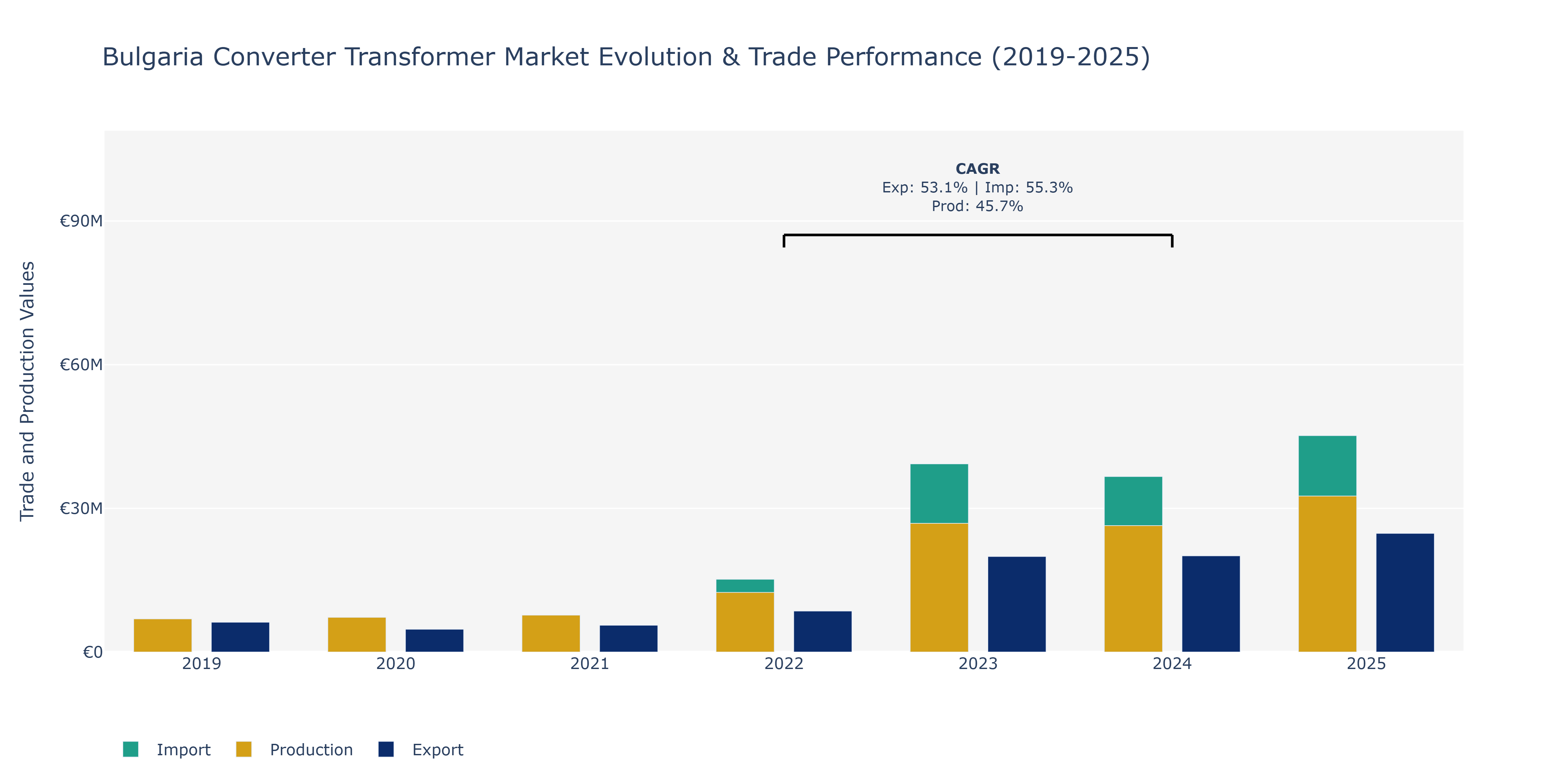Bulgaria Converter Transformer Market: Production & Trade Performance (2019-2025)