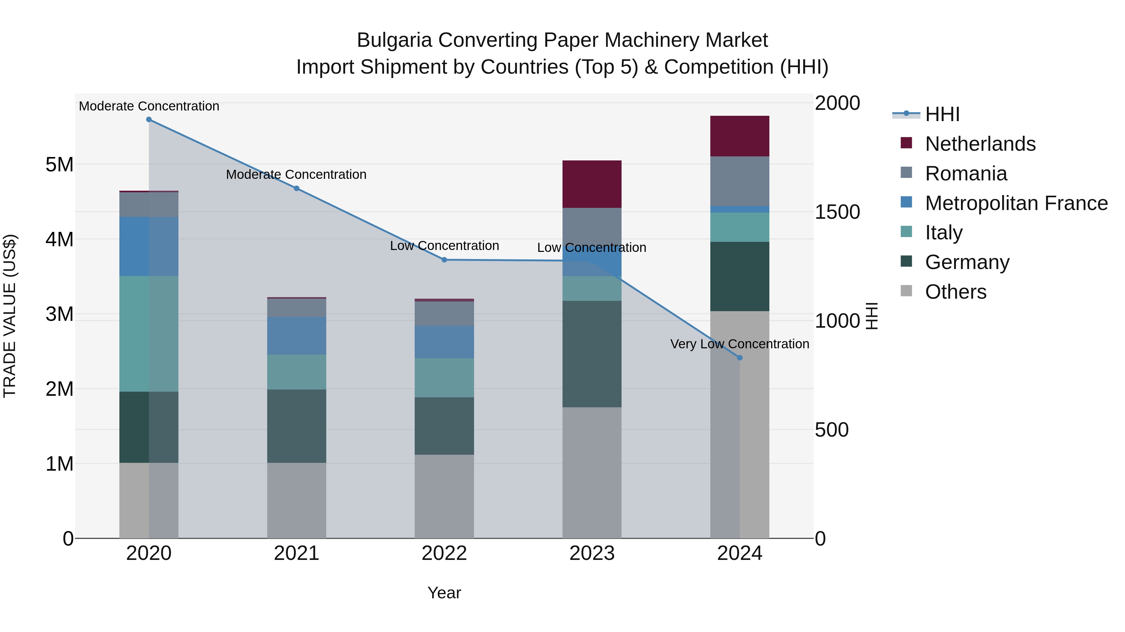 Bulgaria Converting Paper Machinery Market Top 5 Importing Countries and Market Competition (HHI) Analysis