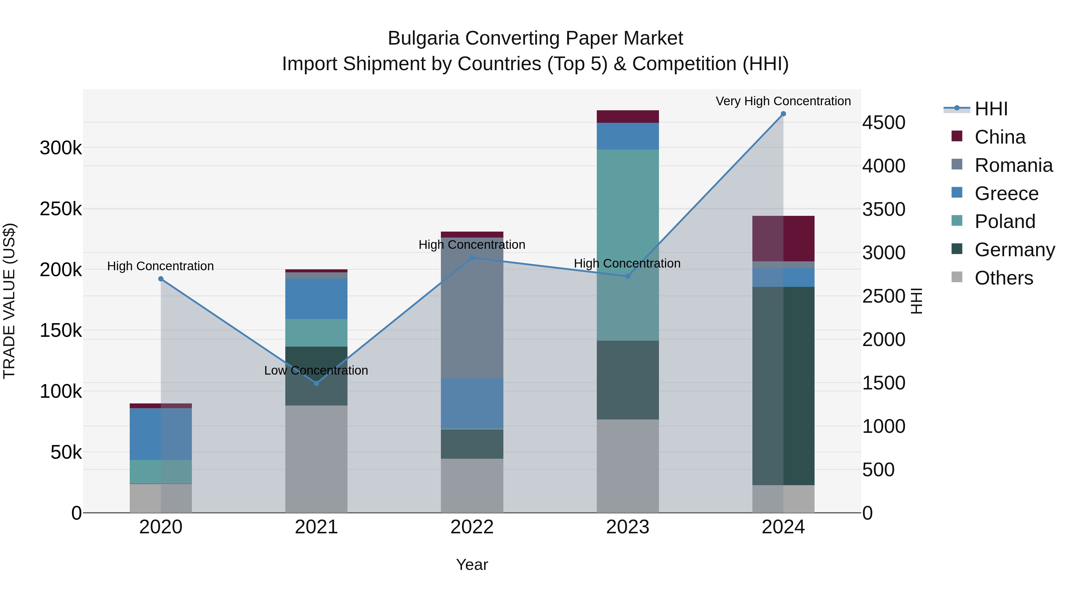 Bulgaria Converting Paper Market Top 5 Importing Countries and Market Competition (HHI) Analysis