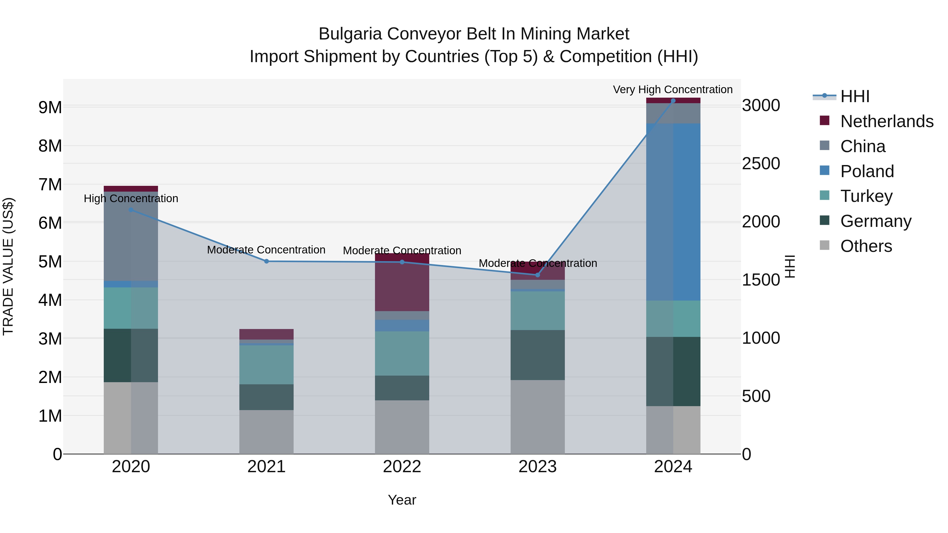 Bulgaria Conveyor Belt in Mining Market Top 5 Importing Countries and Market Competition (HHI) Analysis