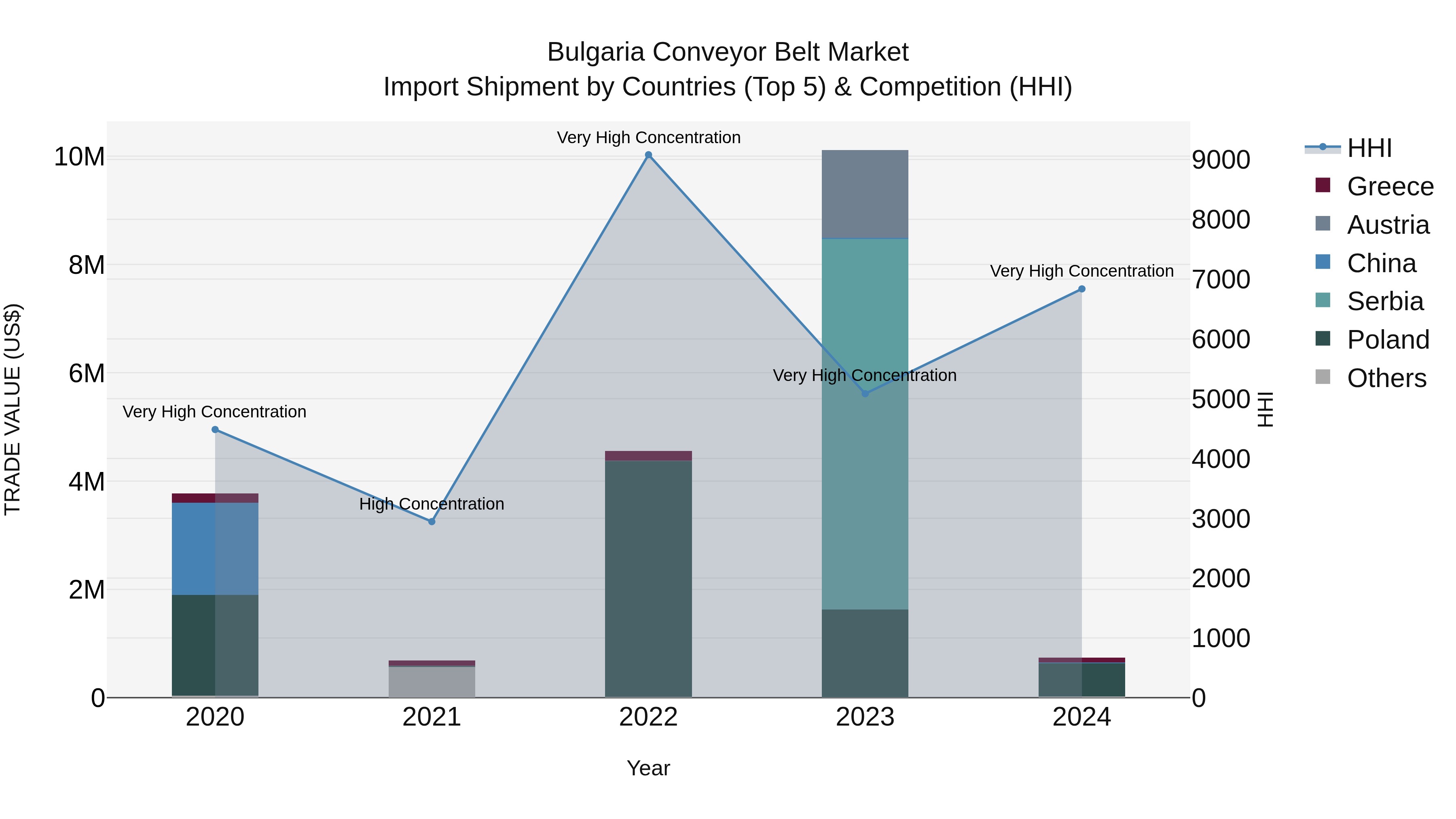 Bulgaria Conveyor Belt Market Top 5 Importing Countries and Market Competition (HHI) Analysis