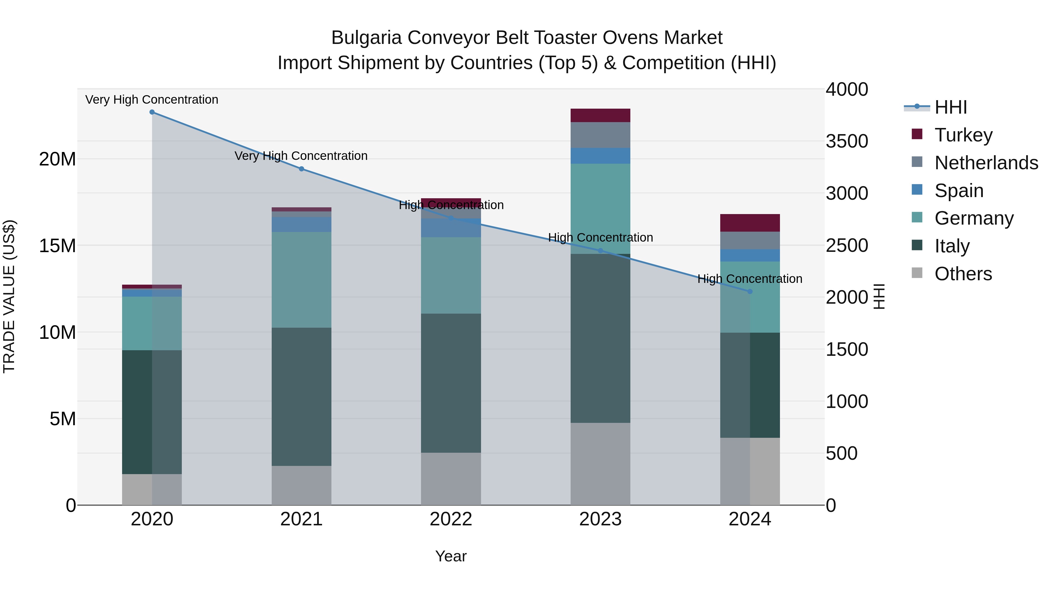 Bulgaria Conveyor Belt Toaster Ovens Market Top 5 Importing Countries and Market Competition (HHI) Analysis