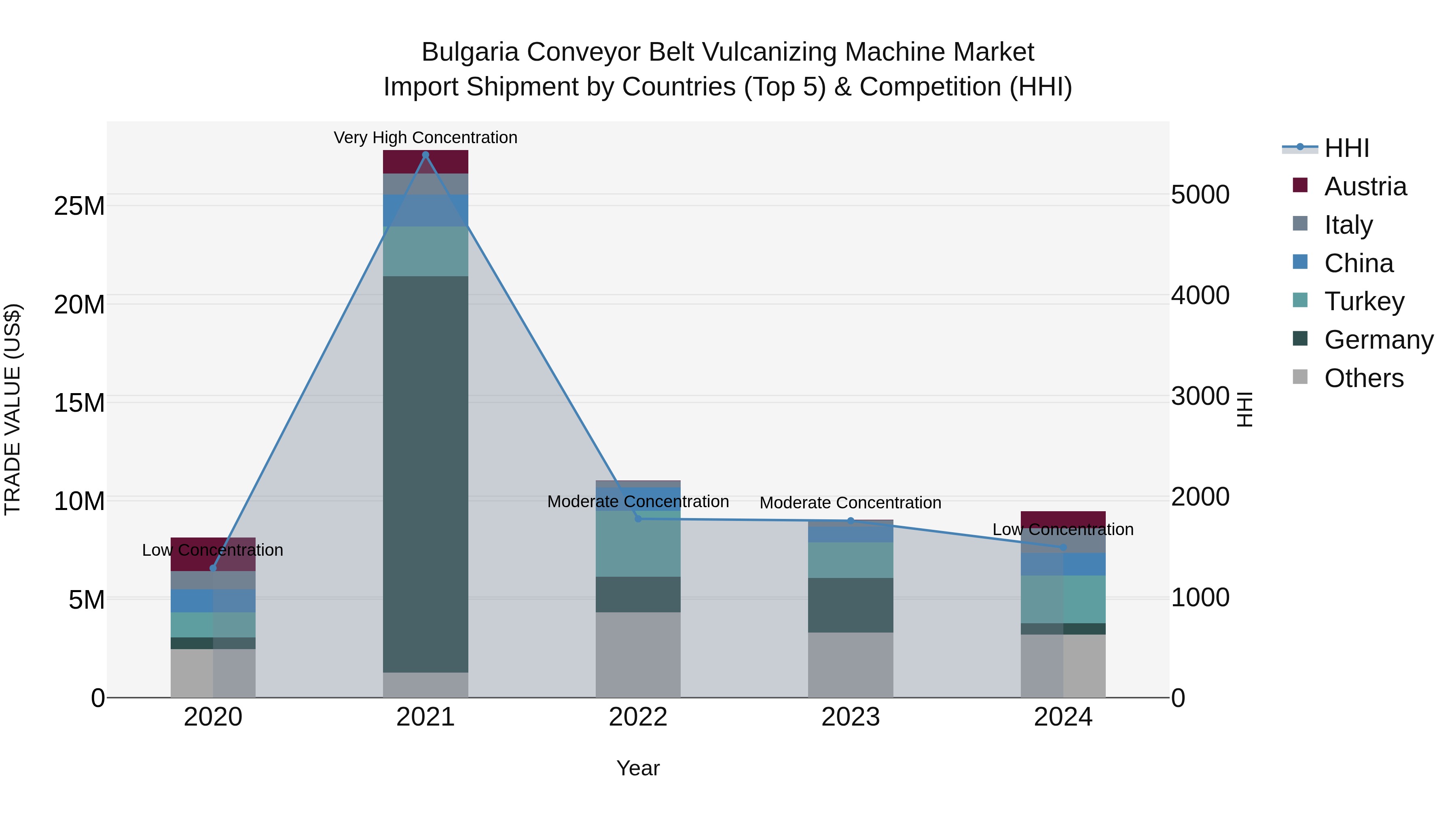 Bulgaria Conveyor Belt Vulcanizing Machine Market Top 5 Importing Countries and Market Competition (HHI) Analysis
