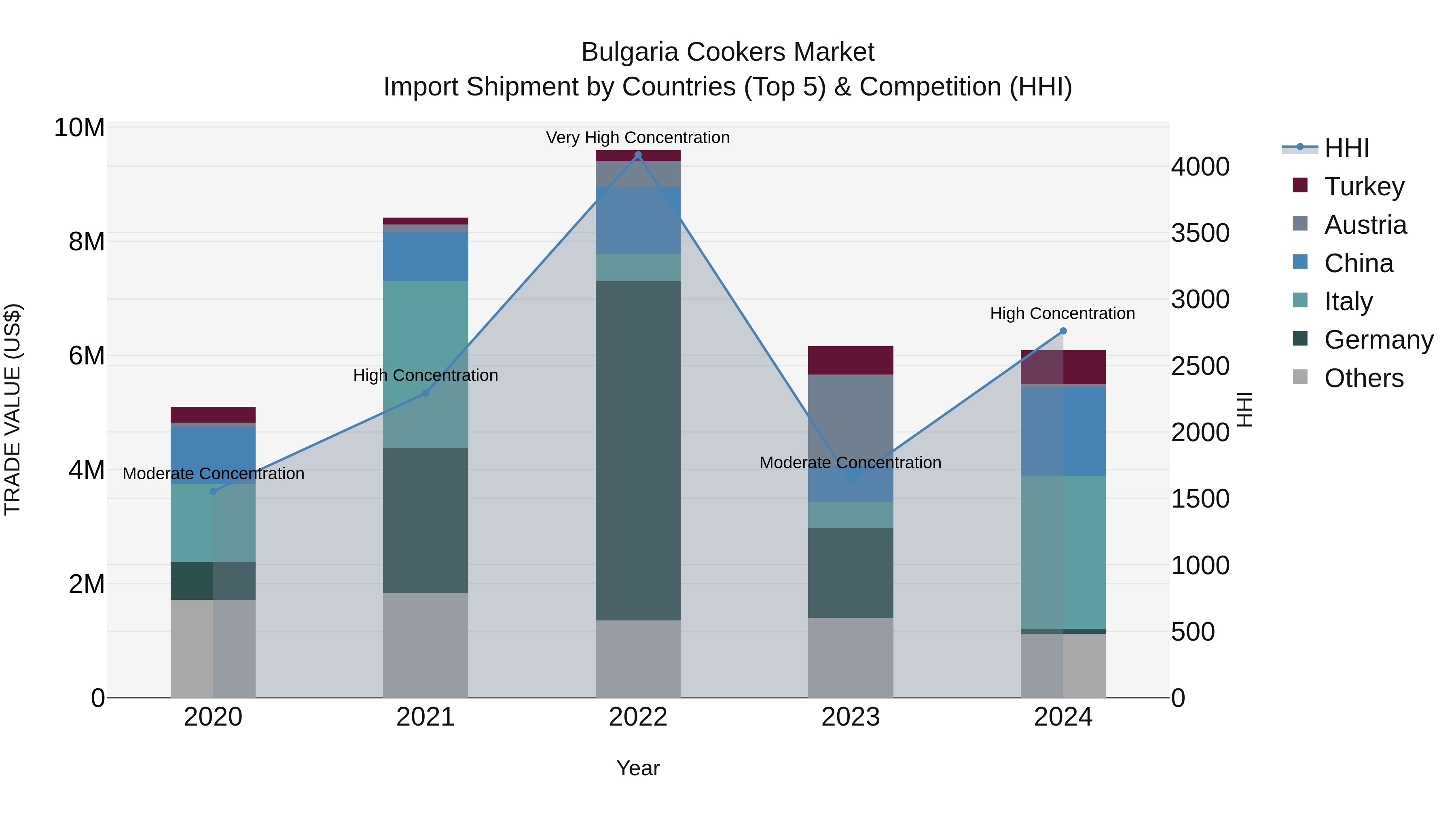 Bulgaria Cookers Market Top 5 Importing Countries and Market Competition (HHI) Analysis