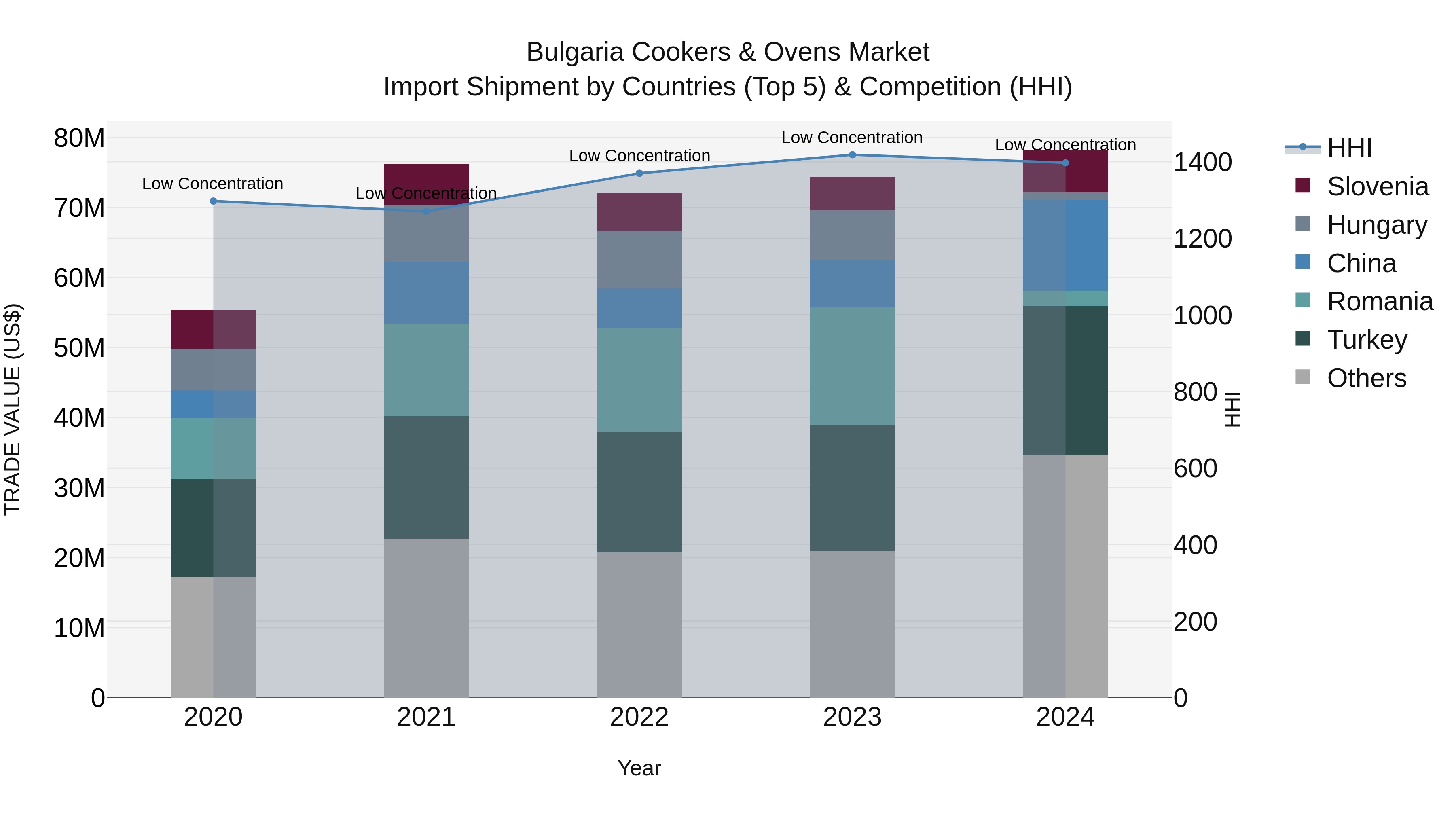 Bulgaria Cookers & Ovens Market Top 5 Importing Countries and Market Competition (HHI) Analysis