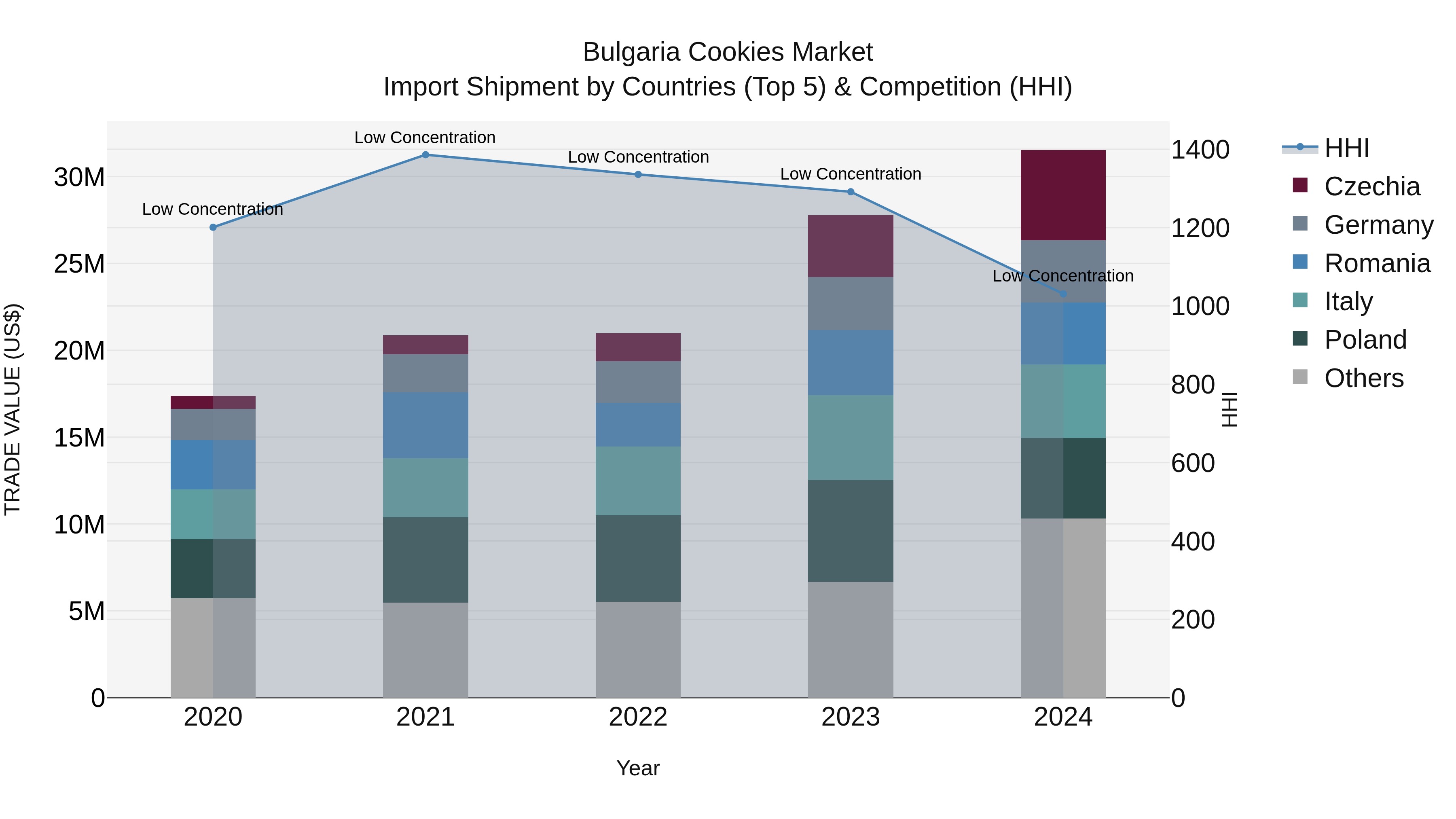 Bulgaria Cookies Market Top 5 Importing Countries and Market Competition (HHI) Analysis