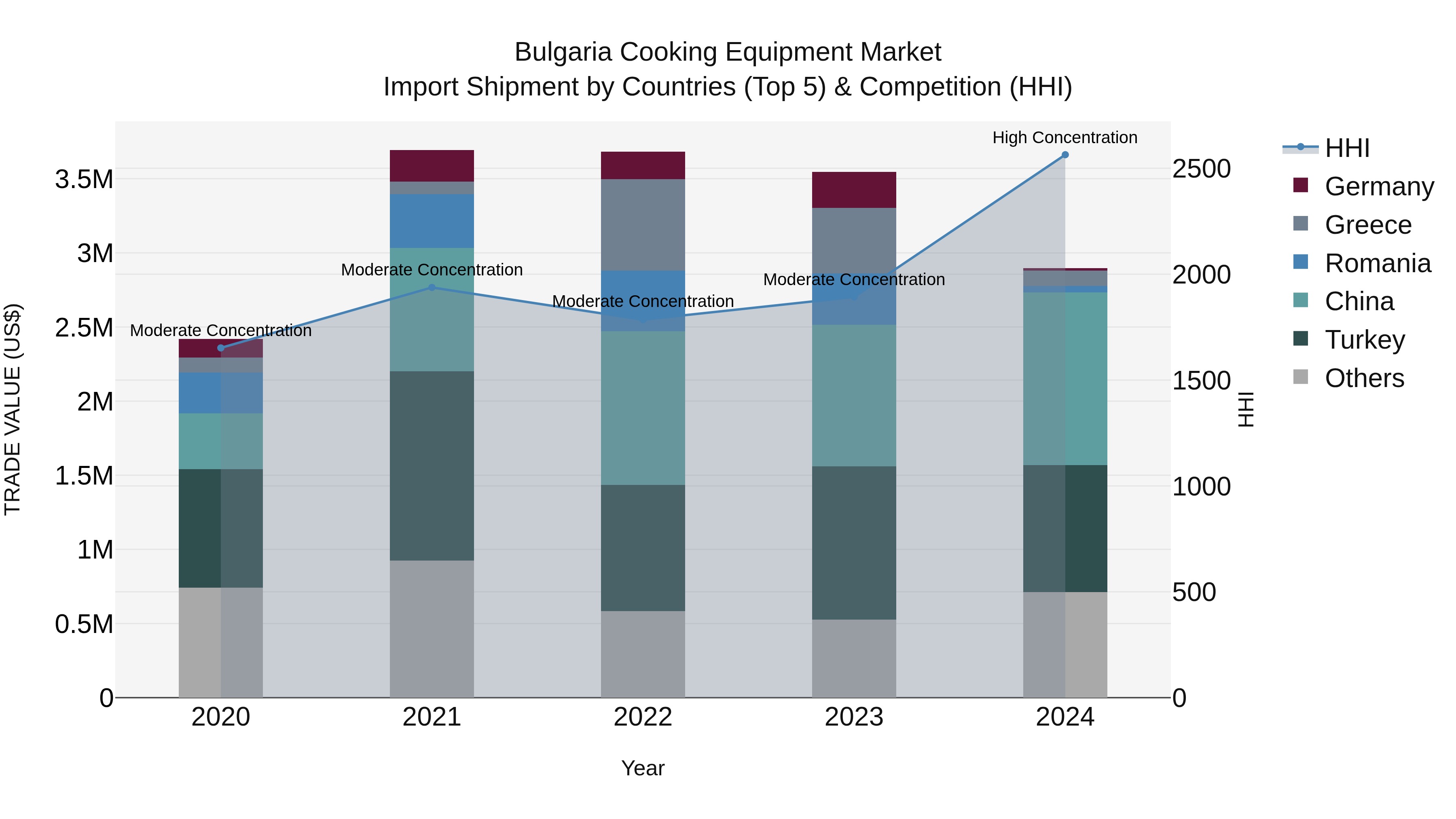 Bulgaria Cooking Equipment Market Top 5 Importing Countries and Market Competition (HHI) Analysis