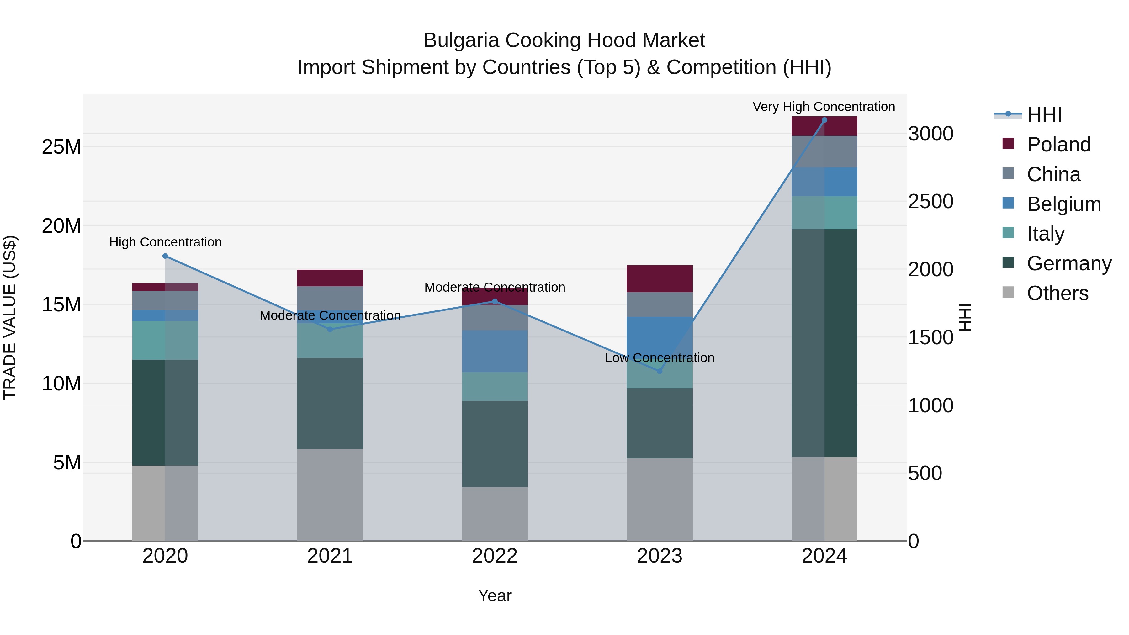 Bulgaria Cooking Hood Market Top 5 Importing Countries and Market Competition (HHI) Analysis