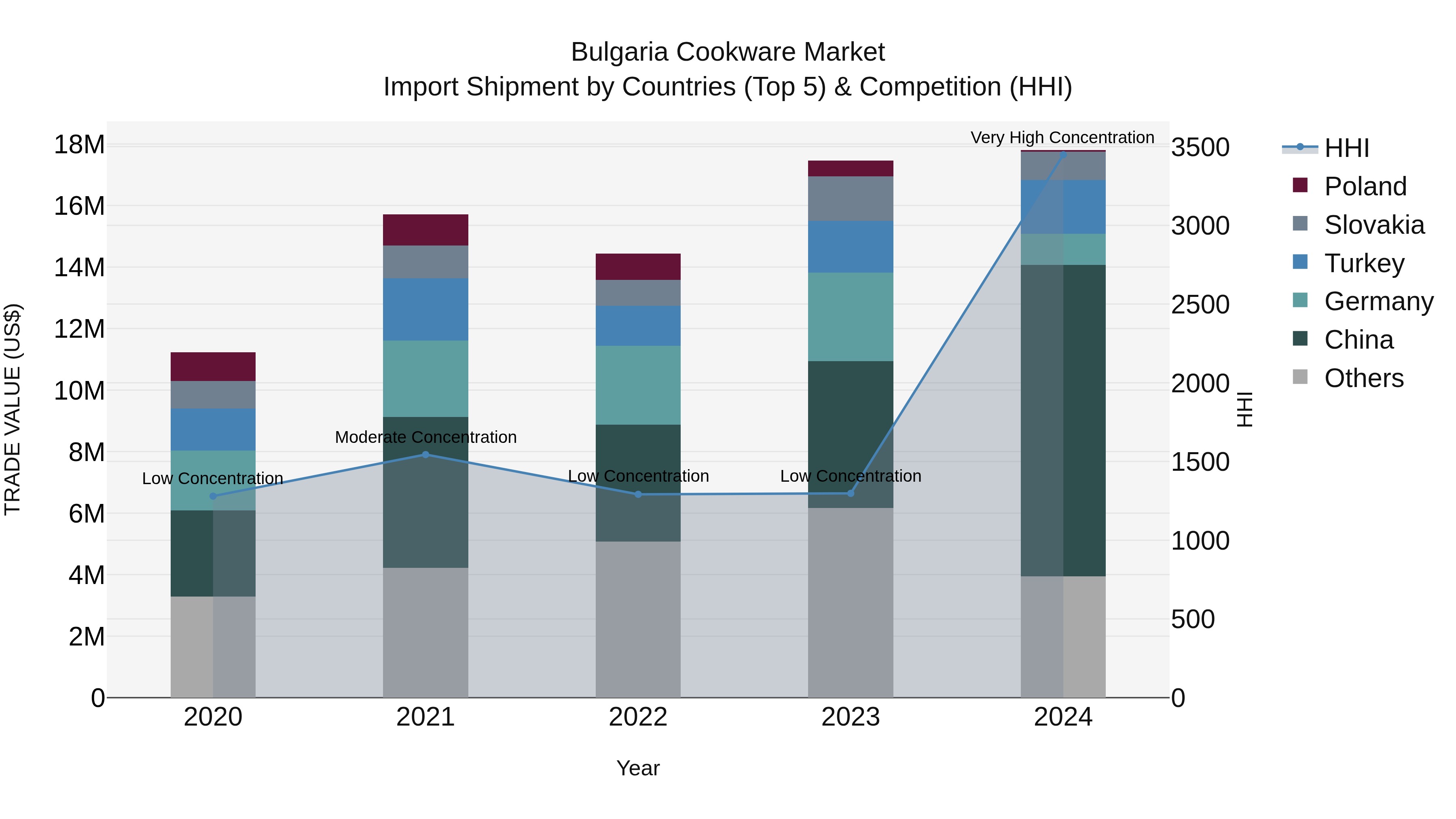 Bulgaria Cookware Market Top 5 Importing Countries and Market Competition (HHI) Analysis