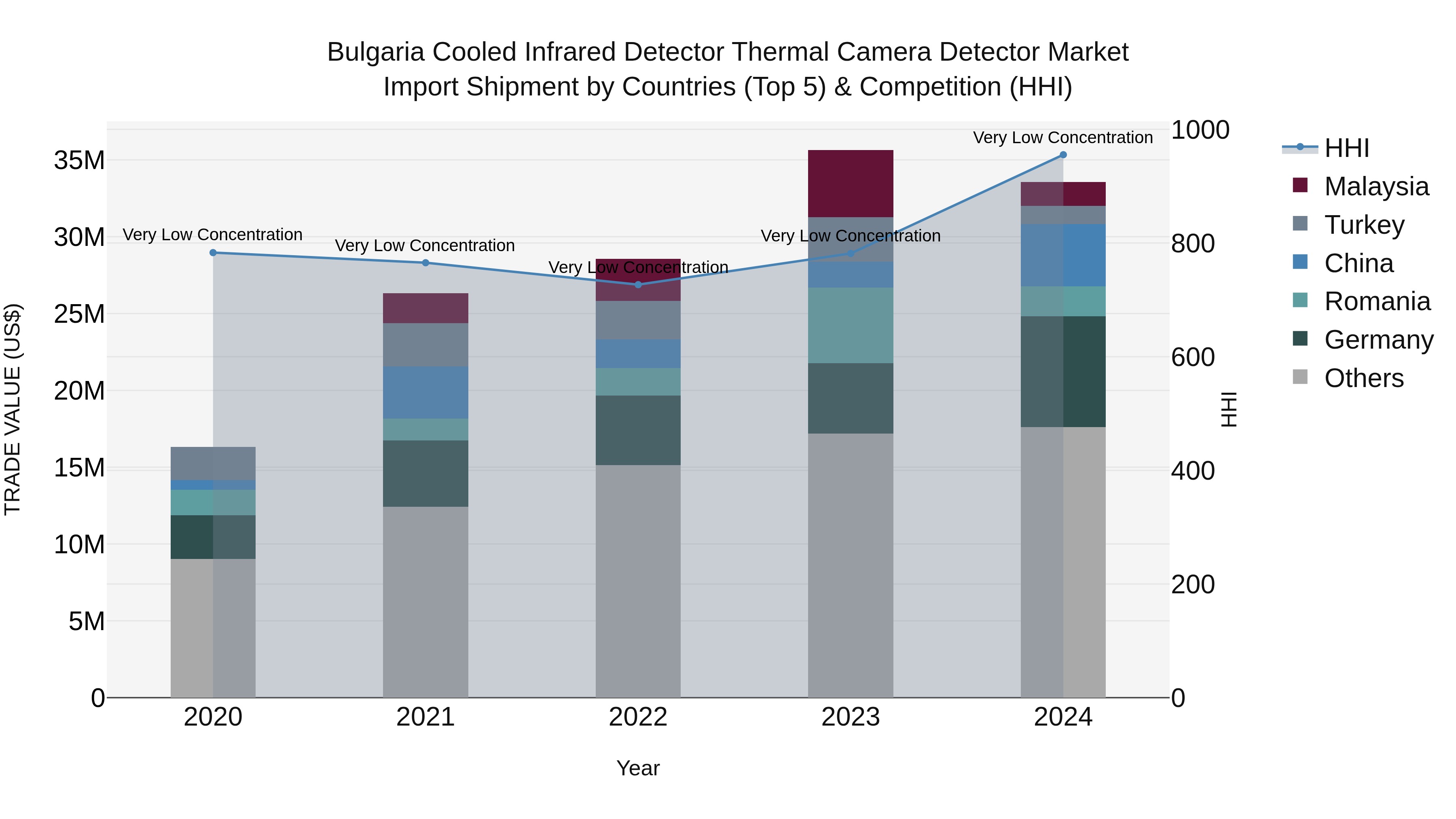 Bulgaria Cooled Infrared Detector Thermal Camera Detector Market Top 5 Importing Countries and Market Competition (HHI) Analysis