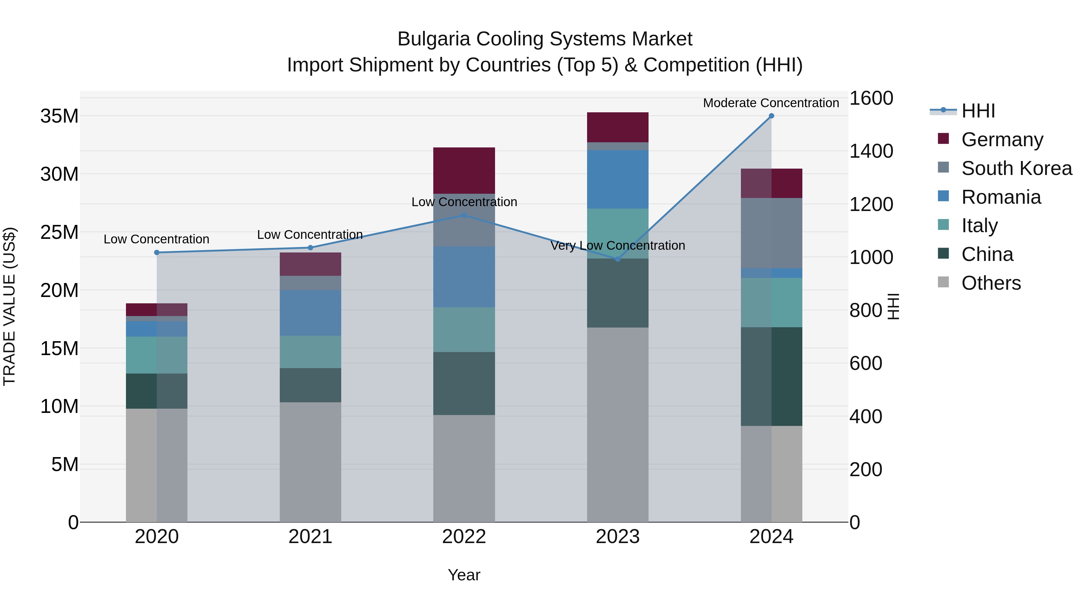 Bulgaria Cooling Systems Market Top 5 Importing Countries and Market Competition (HHI) Analysis