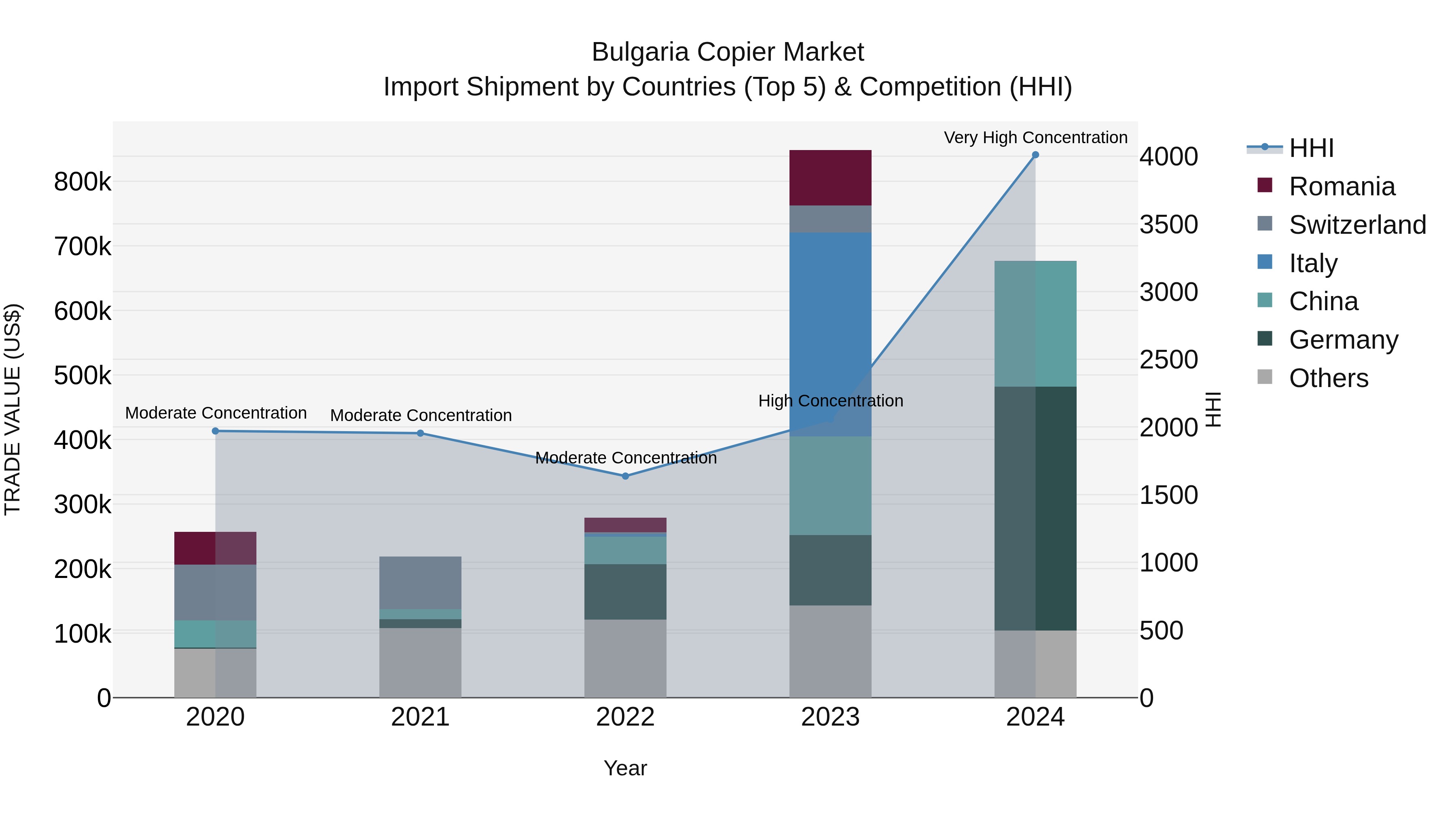 Bulgaria Copier Market Top 5 Importing Countries and Market Competition (HHI) Analysis