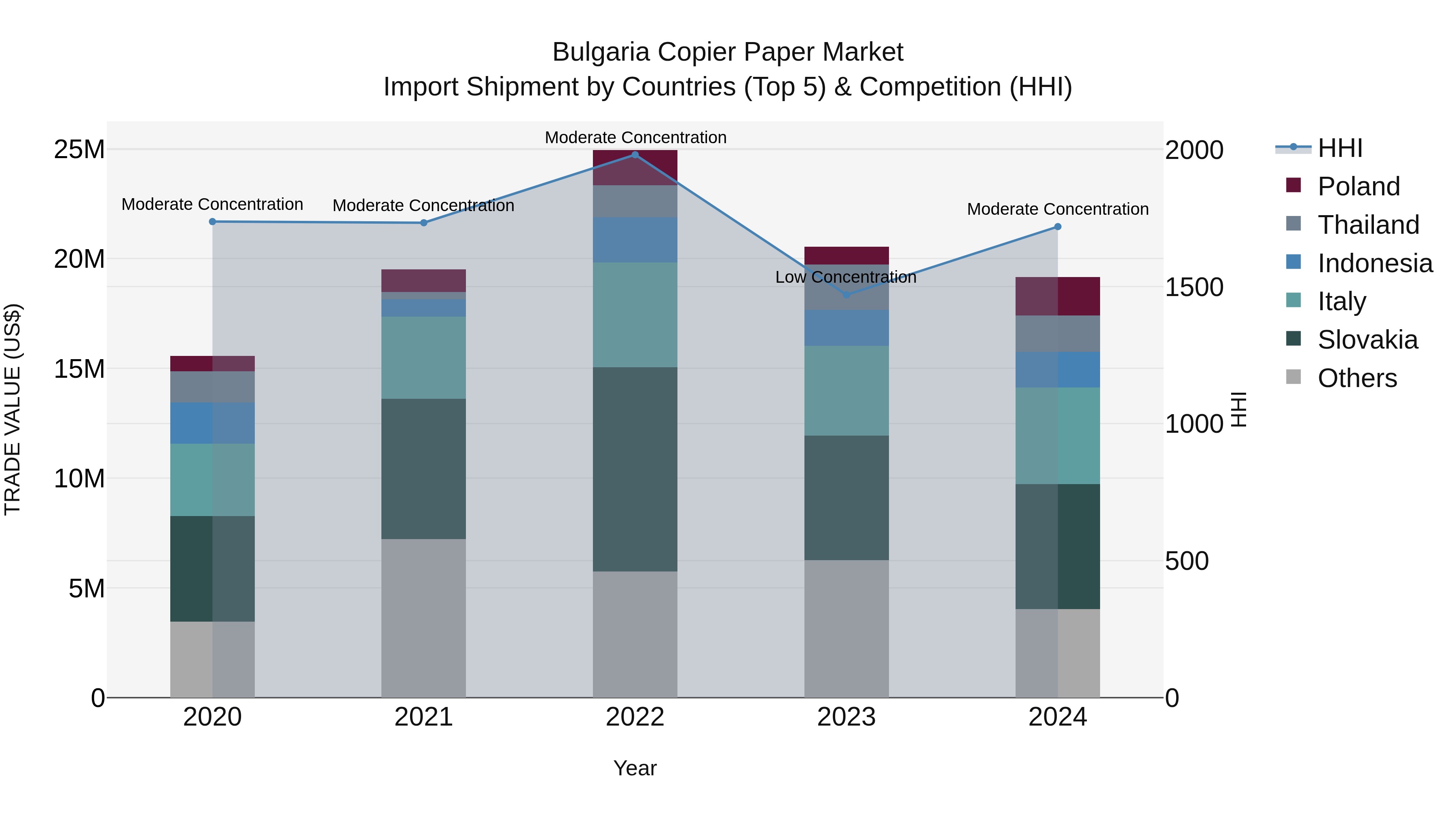 Bulgaria Copier Paper Market Top 5 Importing Countries and Market Competition (HHI) Analysis