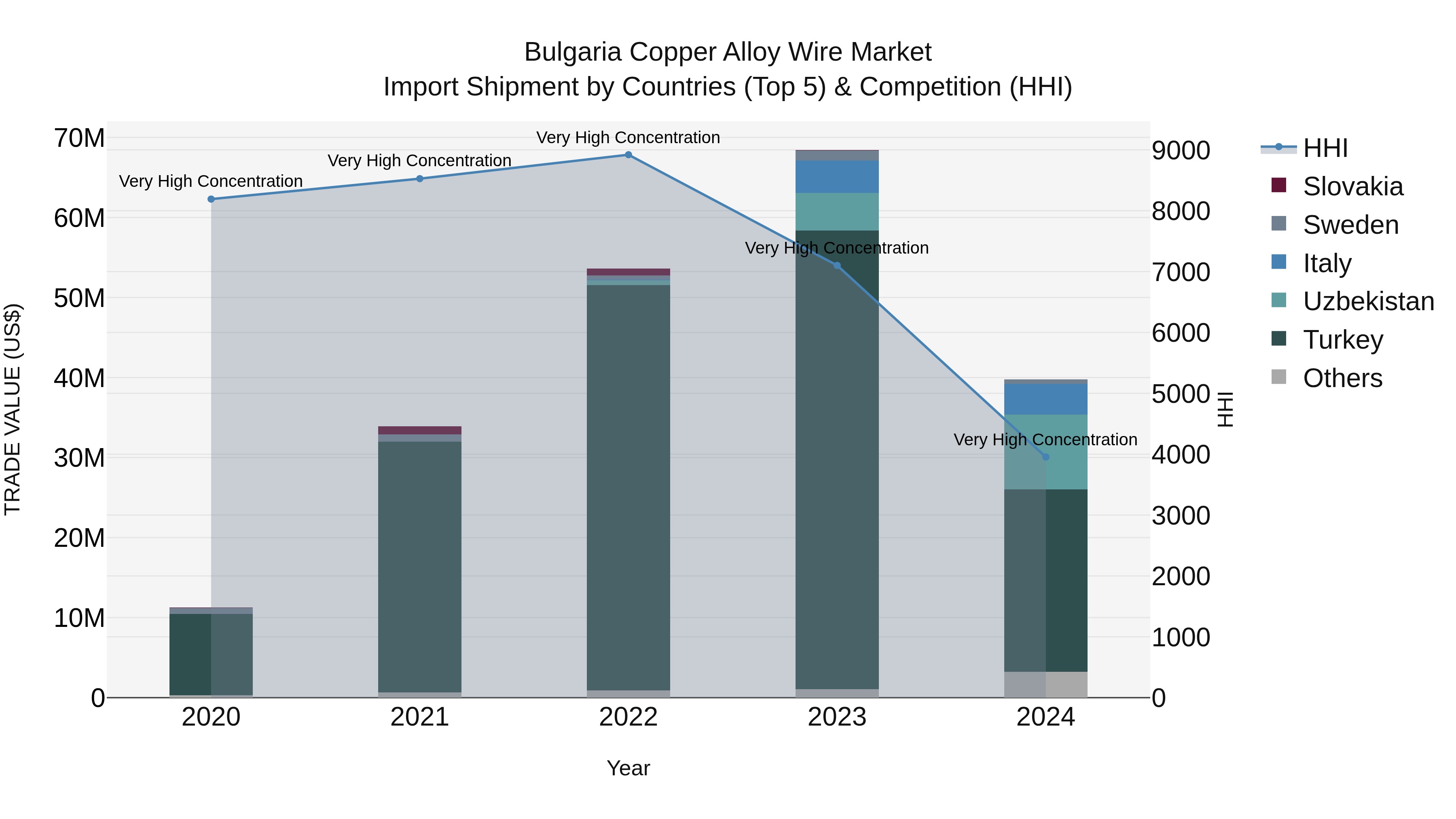 Bulgaria Copper Alloy Wire Market Top 5 Importing Countries and Market Competition (HHI) Analysis