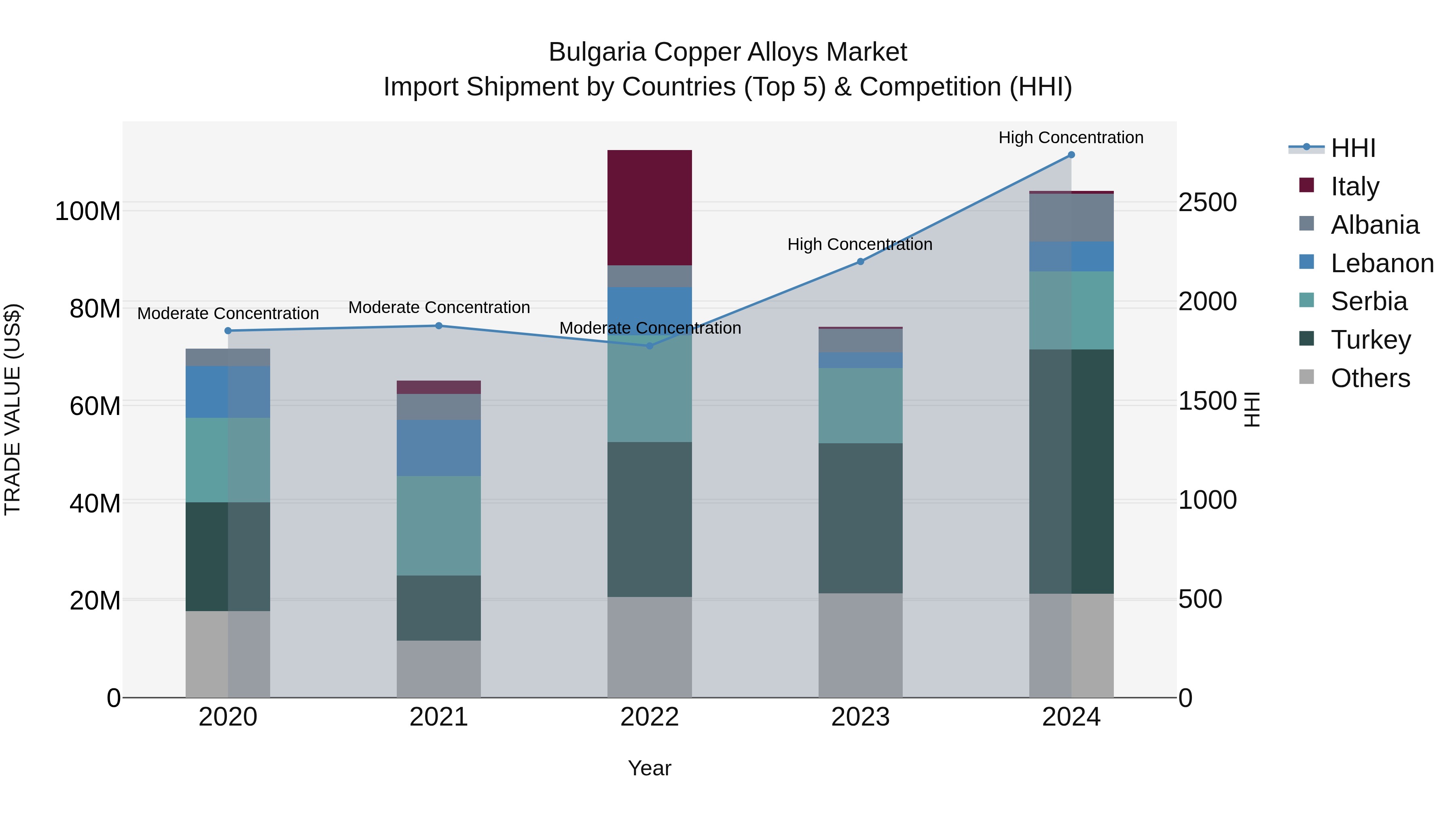 Bulgaria Copper Alloys Market Top 5 Importing Countries and Market Competition (HHI) Analysis