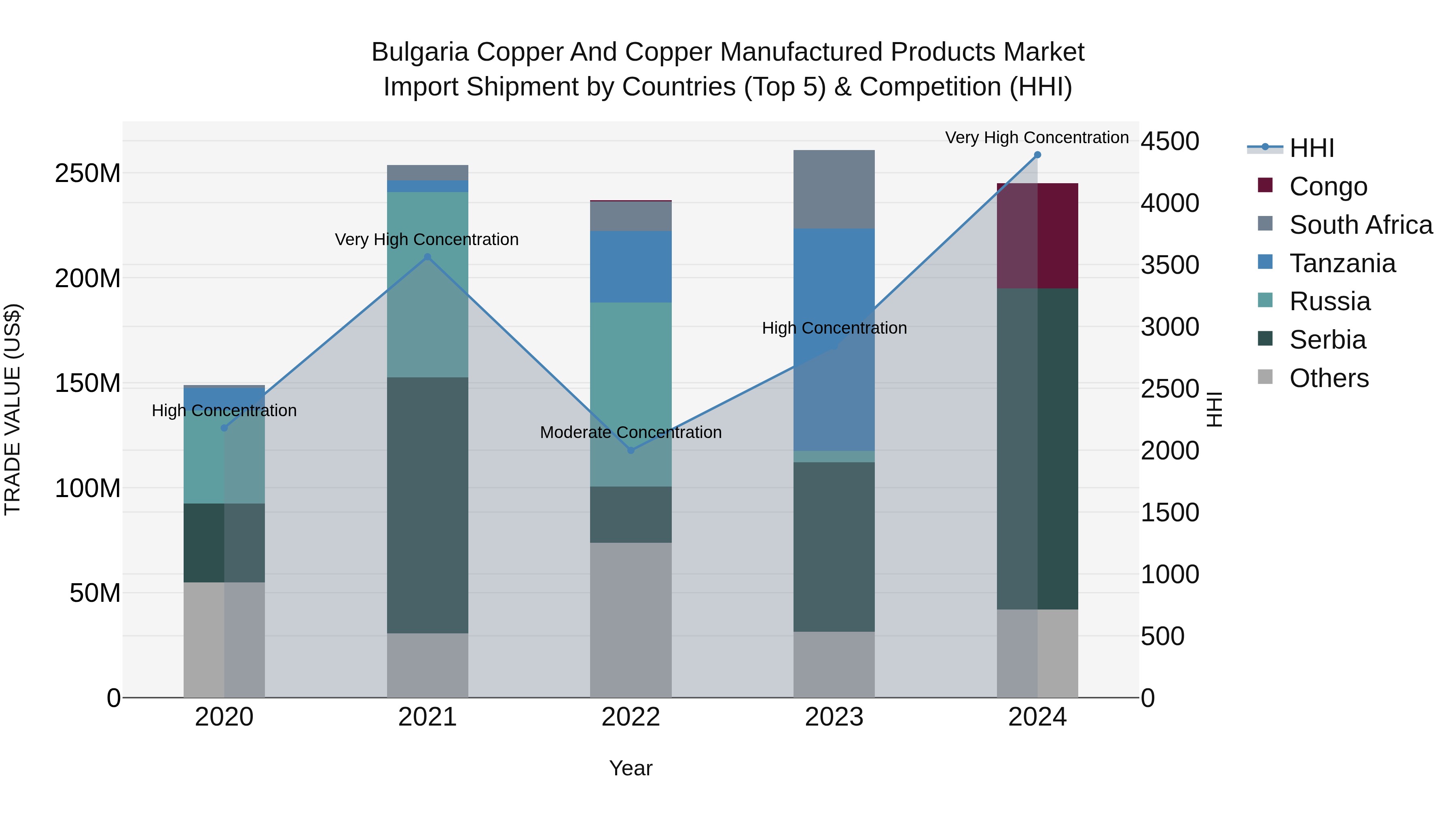 Bulgaria Copper and Copper Manufactured Products Market Top 5 Importing Countries and Market Competition (HHI) Analysis