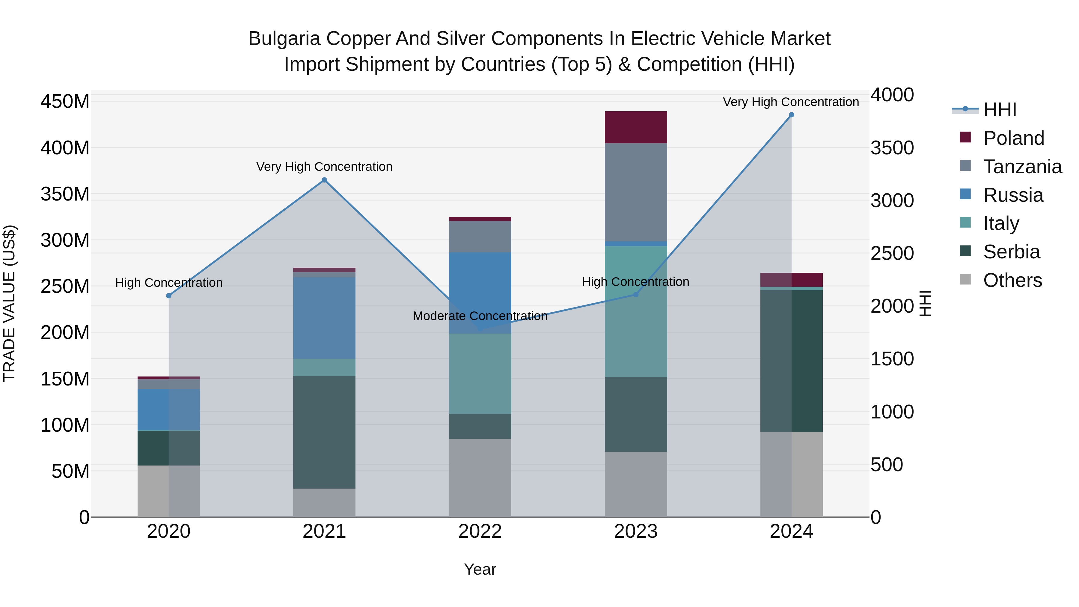 Bulgaria Copper and Silver Components in Electric Vehicle Market Top 5 Importing Countries and Market Competition (HHI) Analysis