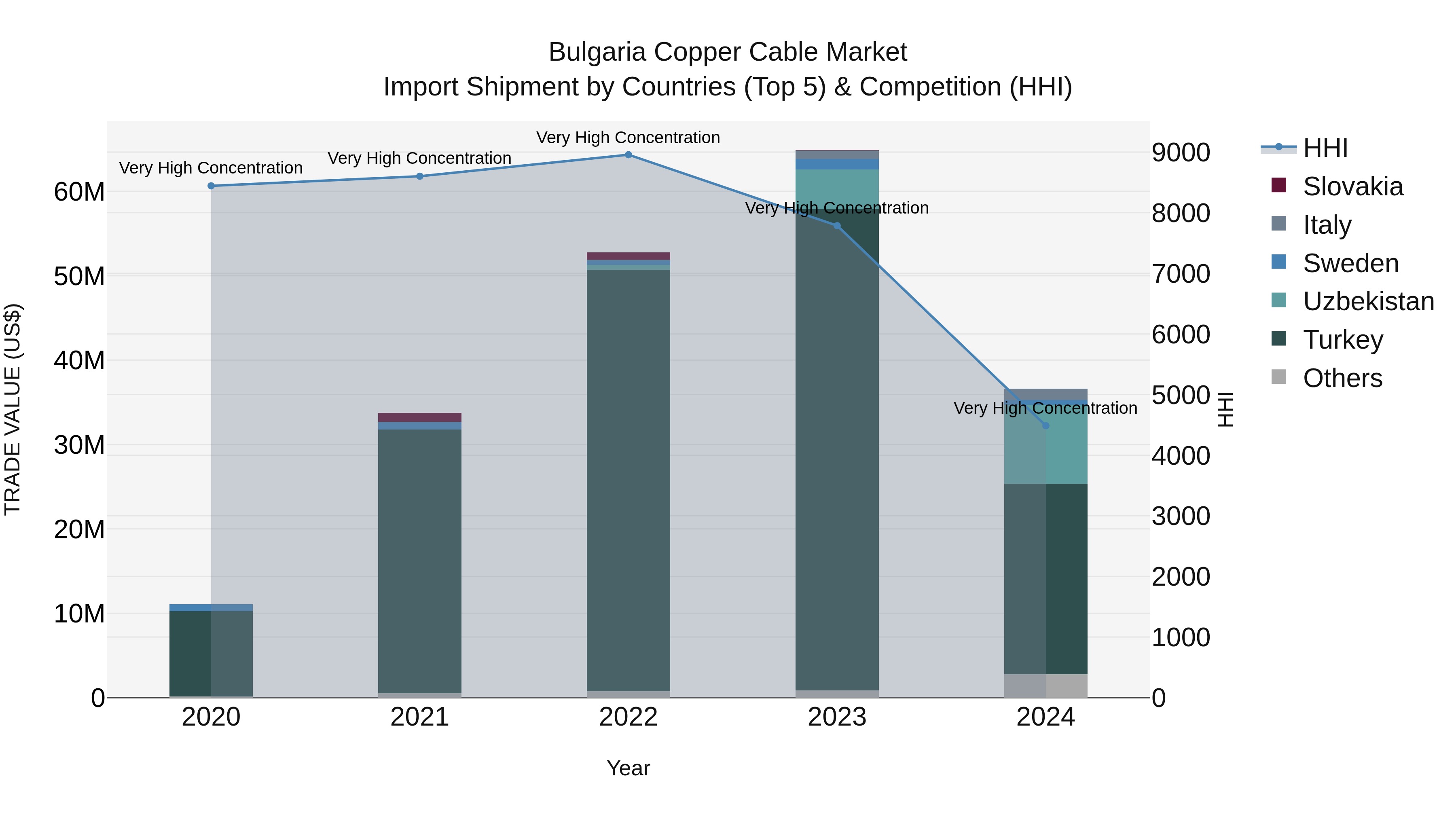 Bulgaria Copper Cable Market Top 5 Importing Countries and Market Competition (HHI) Analysis