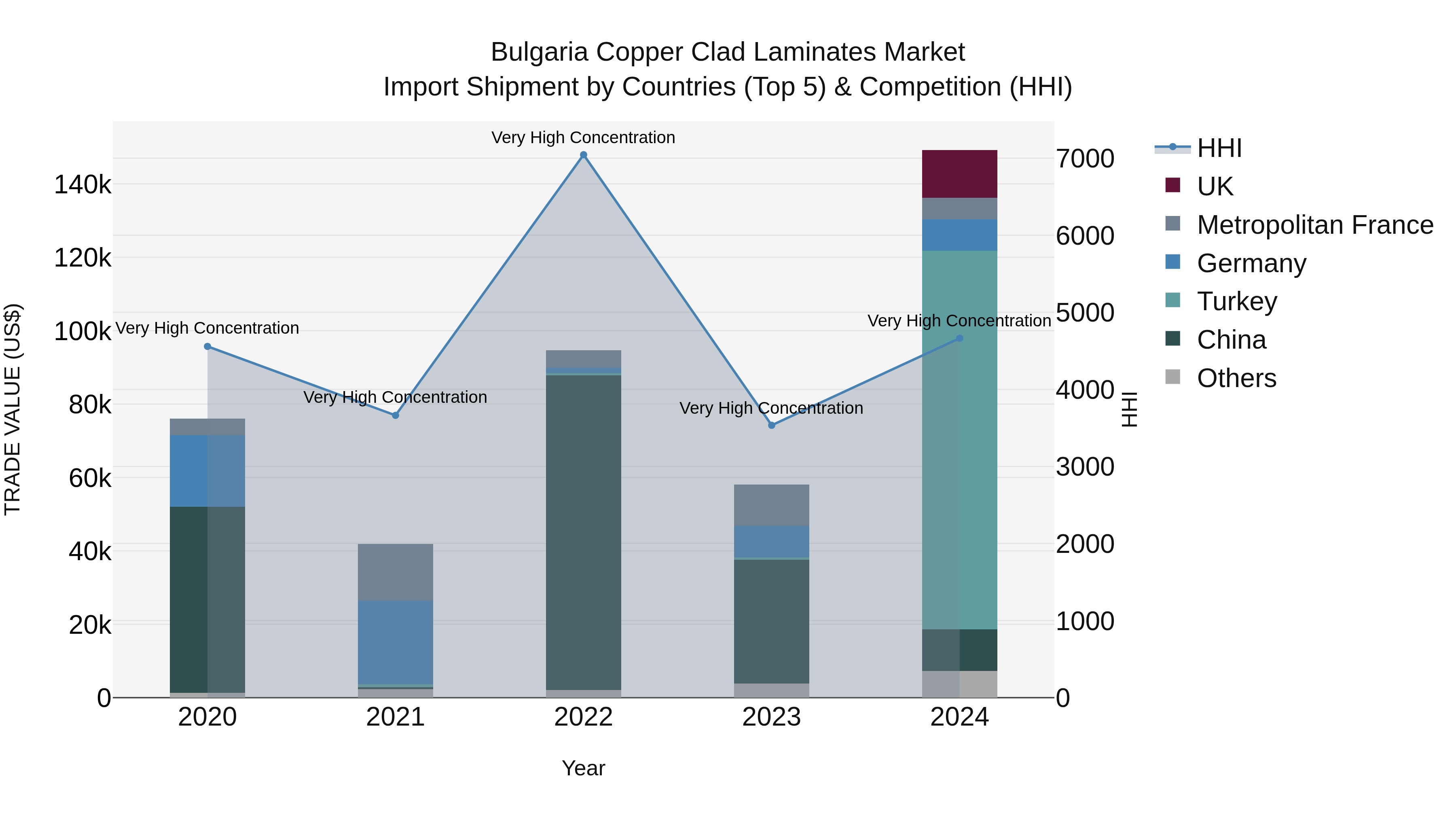 Bulgaria Copper Clad Laminates Market Top 5 Importing Countries and Market Competition (HHI) Analysis