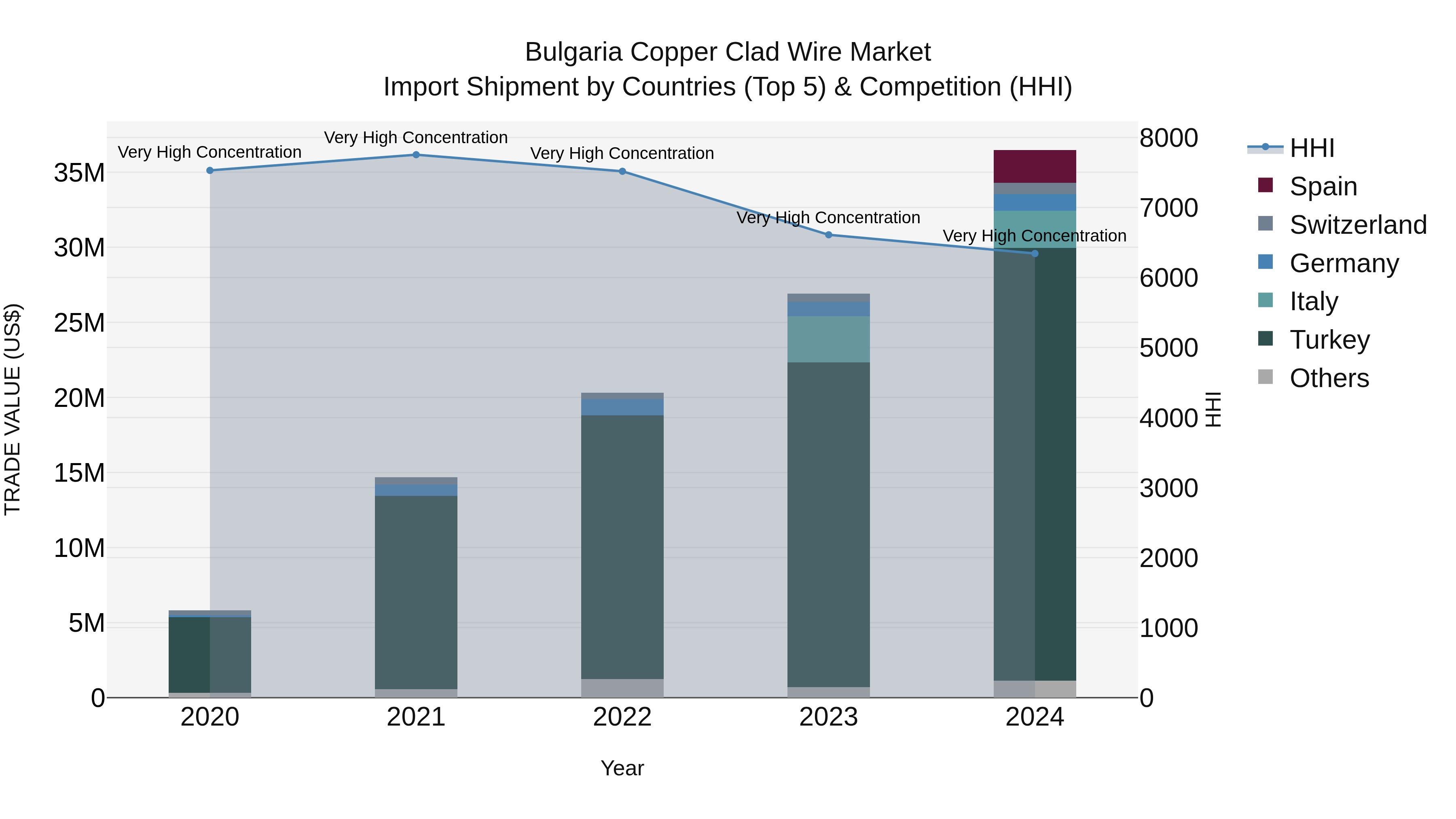 Bulgaria Copper Clad Wire Market Top 5 Importing Countries and Market Competition (HHI) Analysis