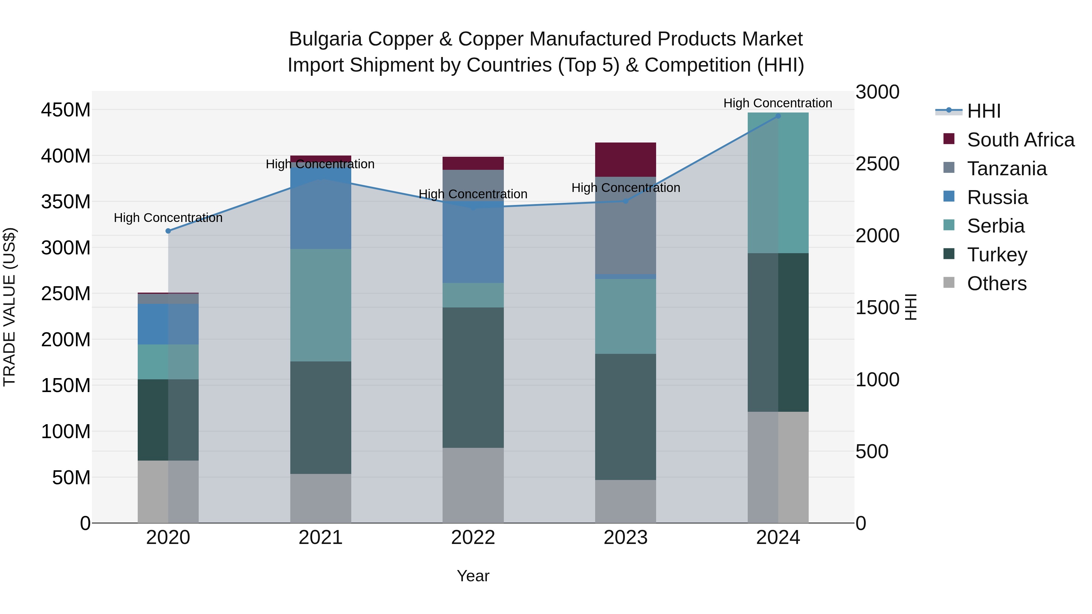 Bulgaria Copper & Copper Manufactured Products Market Top 5 Importing Countries and Market Competition (HHI) Analysis