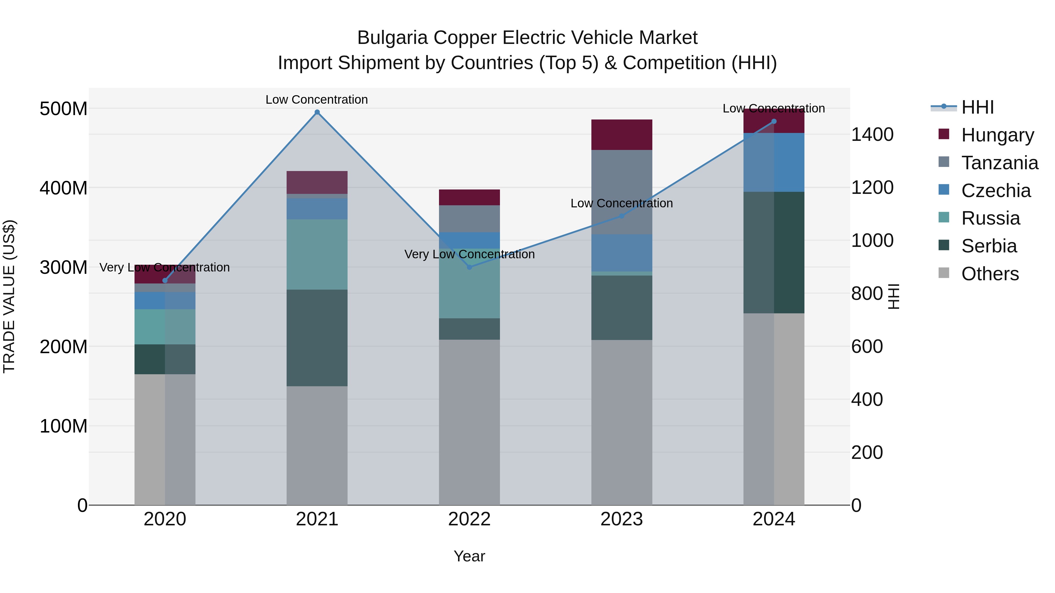 Bulgaria Copper Electric Vehicle Market Top 5 Importing Countries and Market Competition (HHI) Analysis
