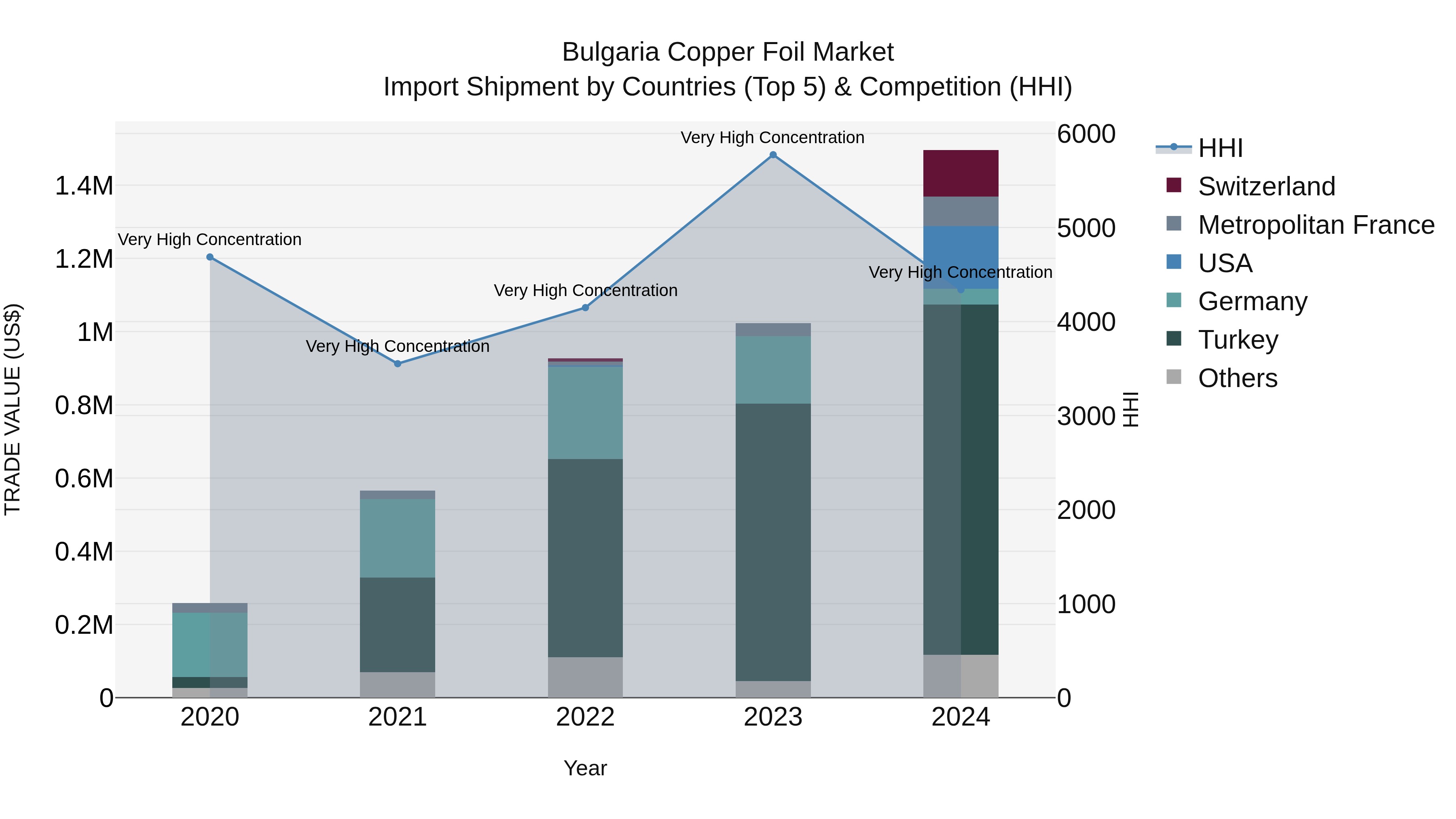 Bulgaria Copper Foil Market Top 5 Importing Countries and Market Competition (HHI) Analysis