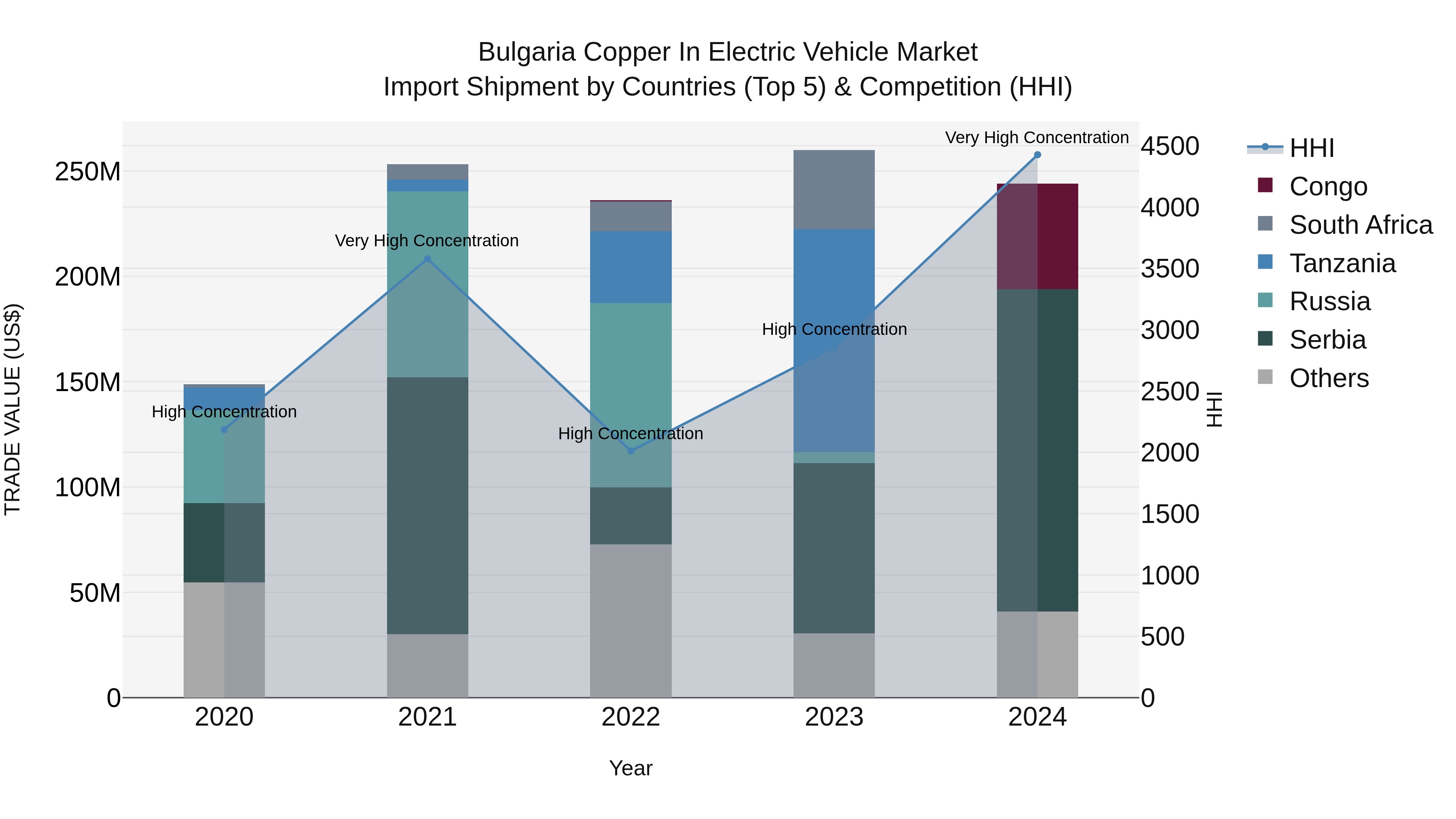 Bulgaria Copper in Electric Vehicle Market Top 5 Importing Countries and Market Competition (HHI) Analysis