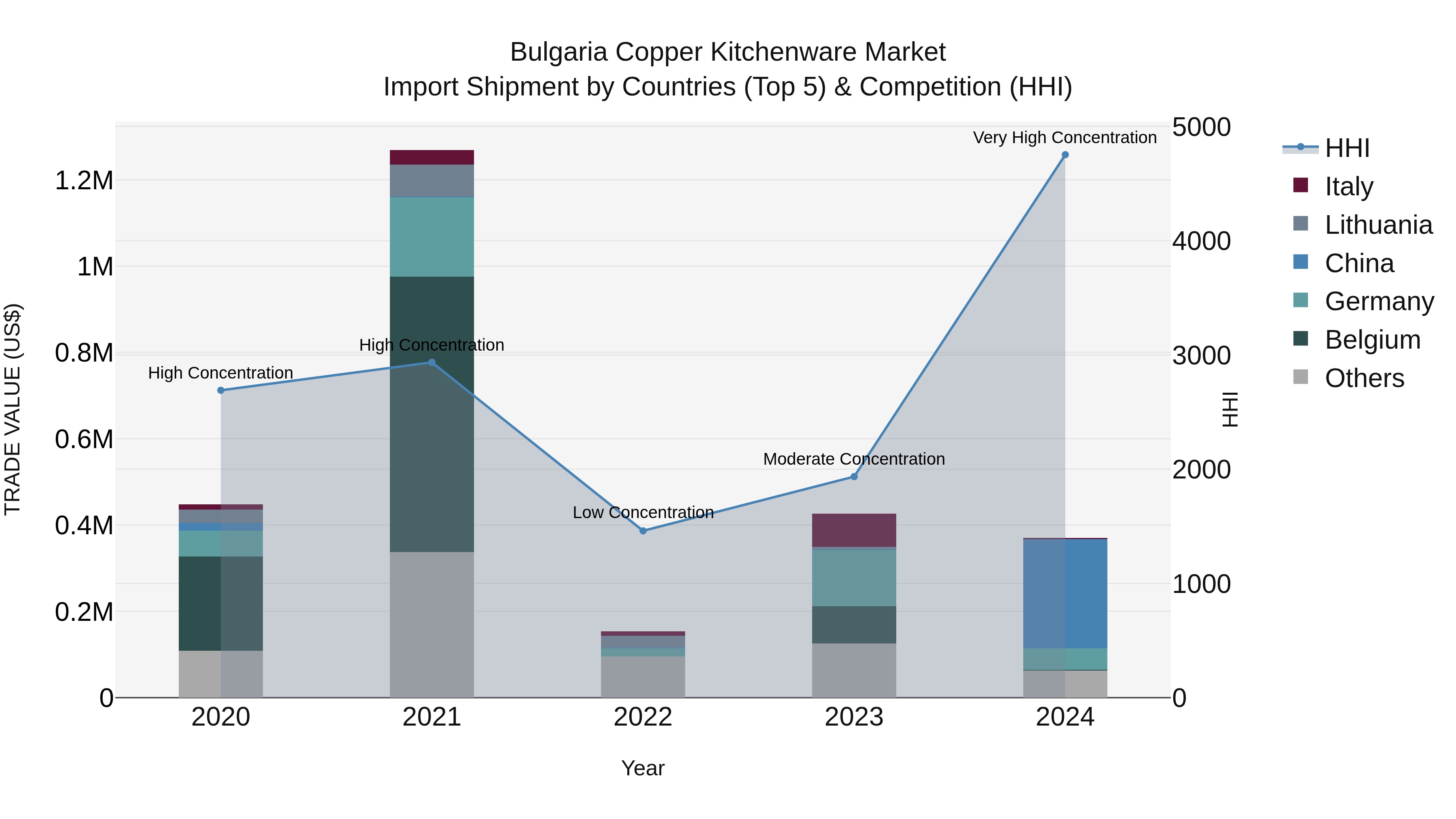 Bulgaria Copper Kitchenware Market Top 5 Importing Countries and Market Competition (HHI) Analysis