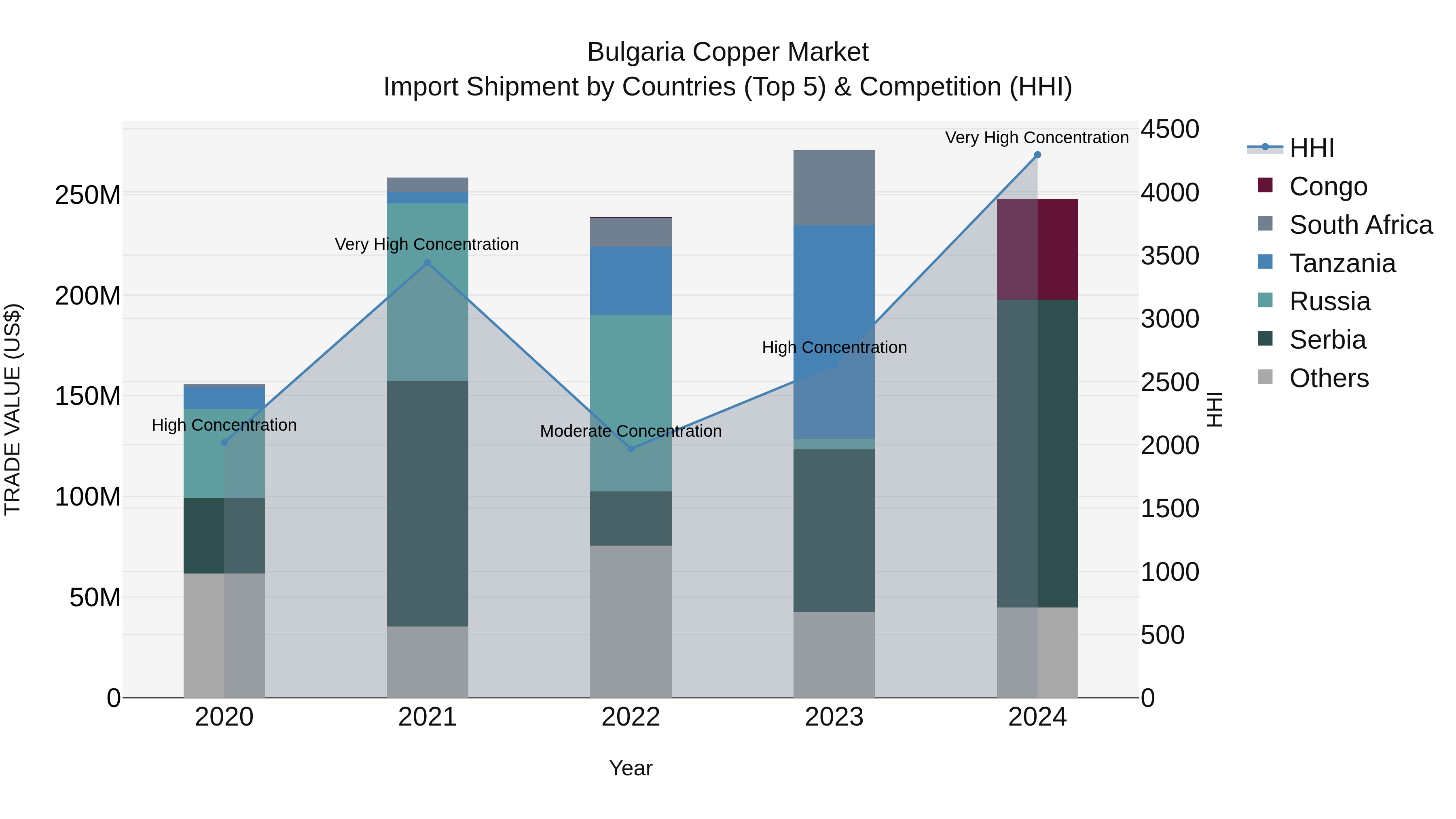 Bulgaria Copper Market Top 5 Importing Countries and Market Competition (HHI) Analysis