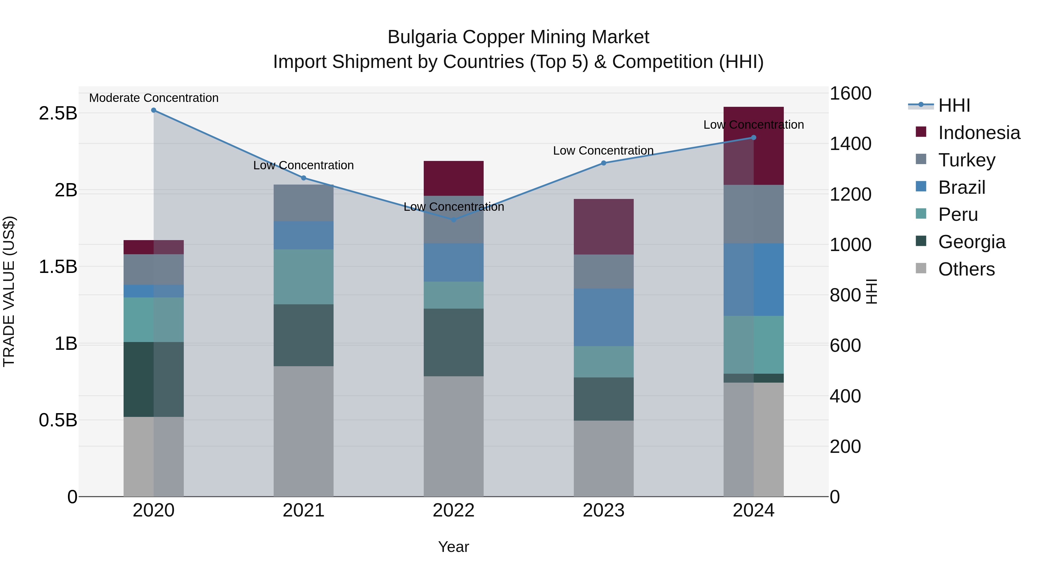 Bulgaria Copper Mining Market Top 5 Importing Countries and Market Competition (HHI) Analysis