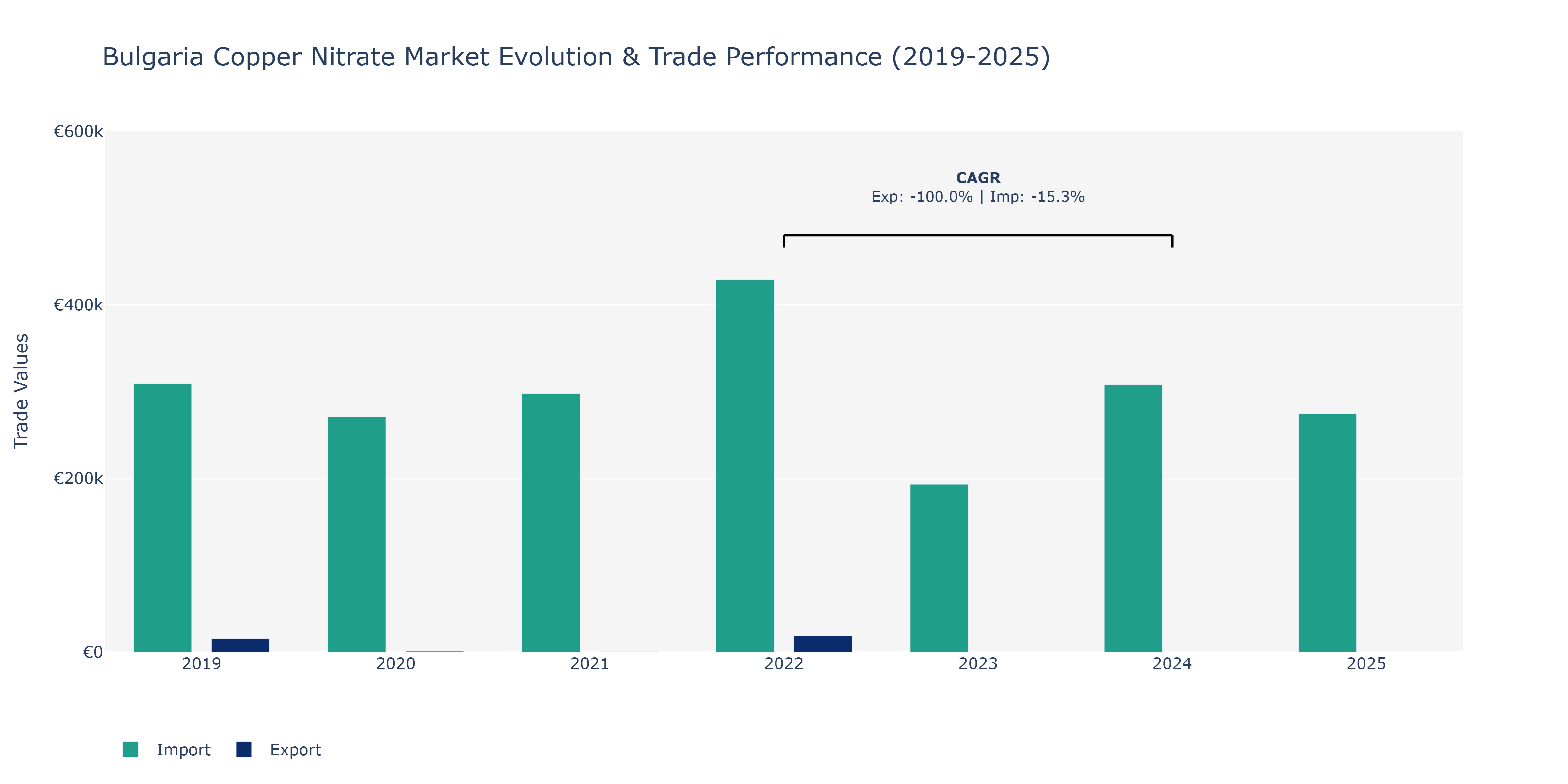 Bulgaria Copper Nitrate Market: Production & Trade Performance (2019-2025)